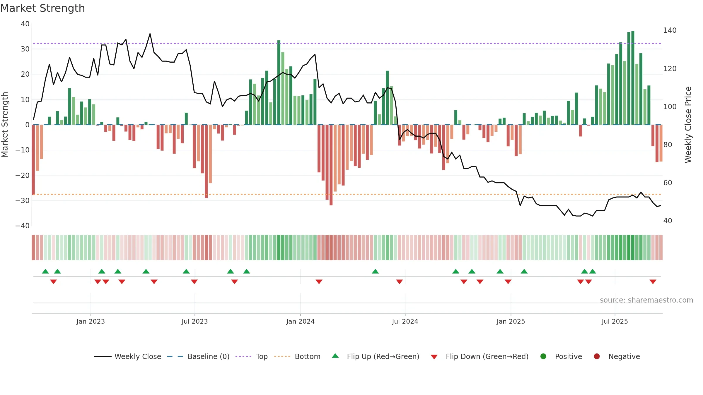 SDG weekly Market Strength chart, closing 2025-09-19.