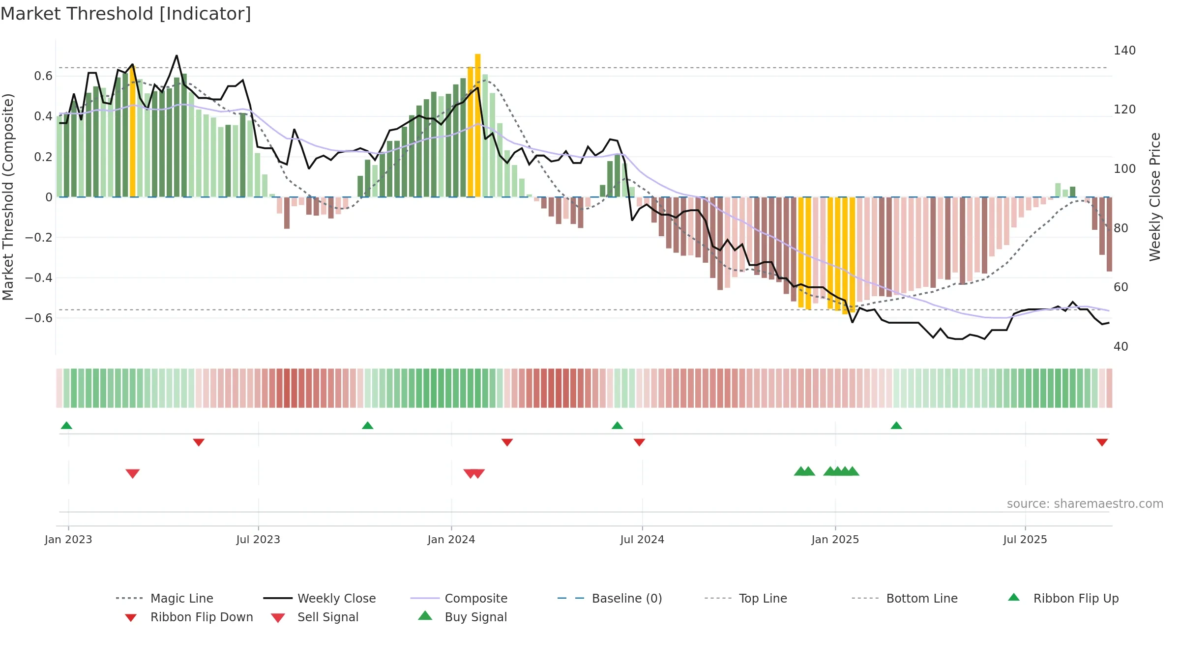 SDG weekly Market Threshold chart, closing 2025-09-19.
