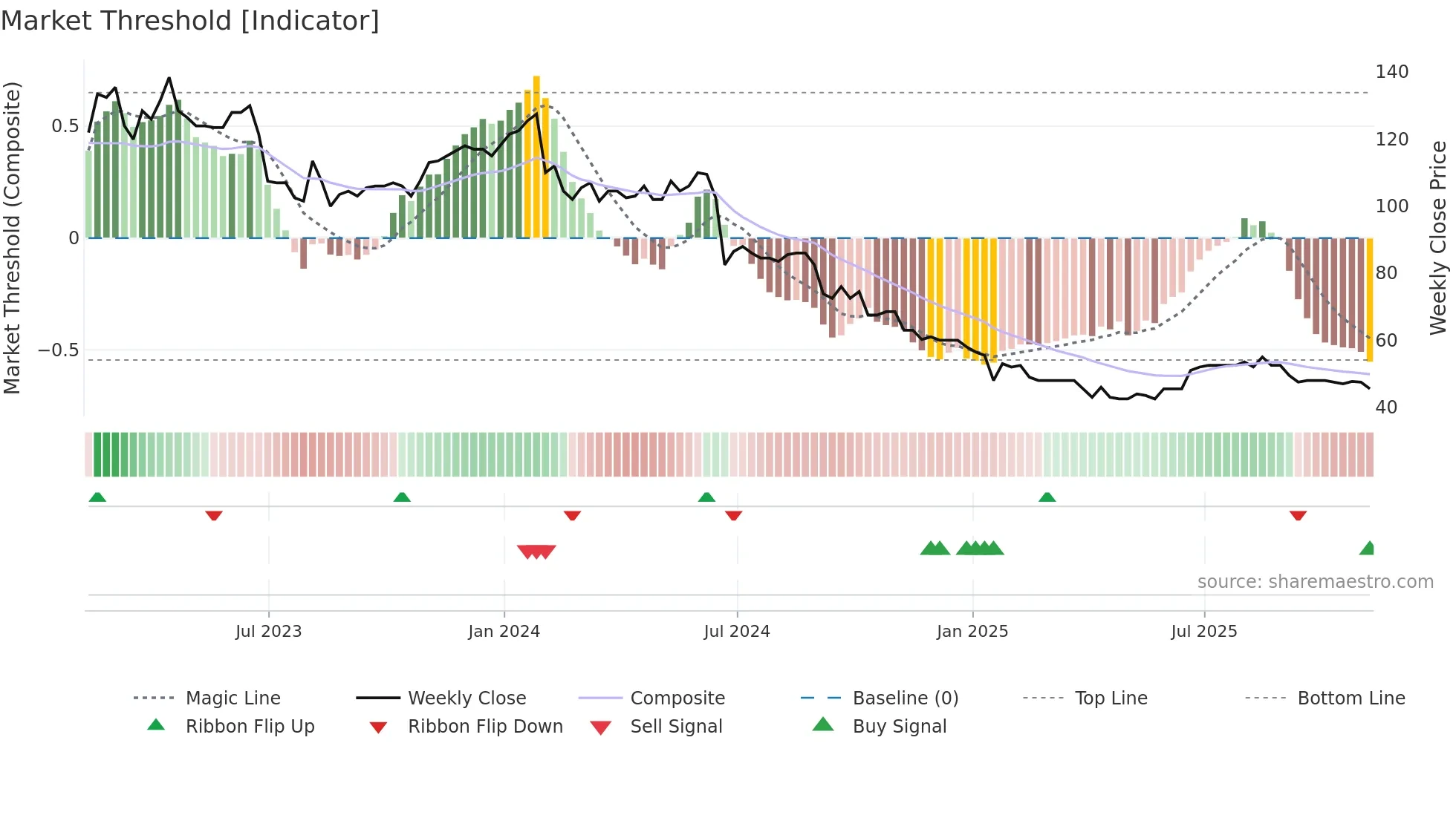 SDG weekly Market Threshold chart