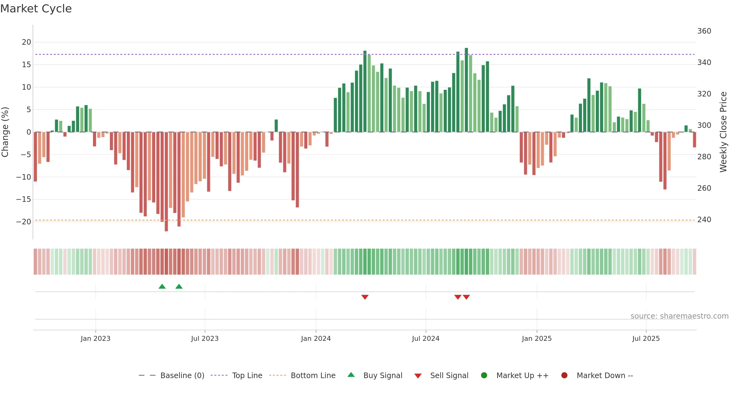 CI weekly Market Cycle chart, closing 2025-09-19.