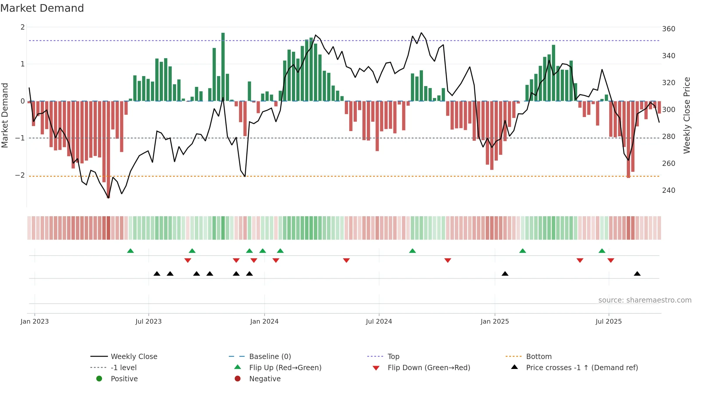 CI weekly Market Demand chart, closing 2025-09-19.
