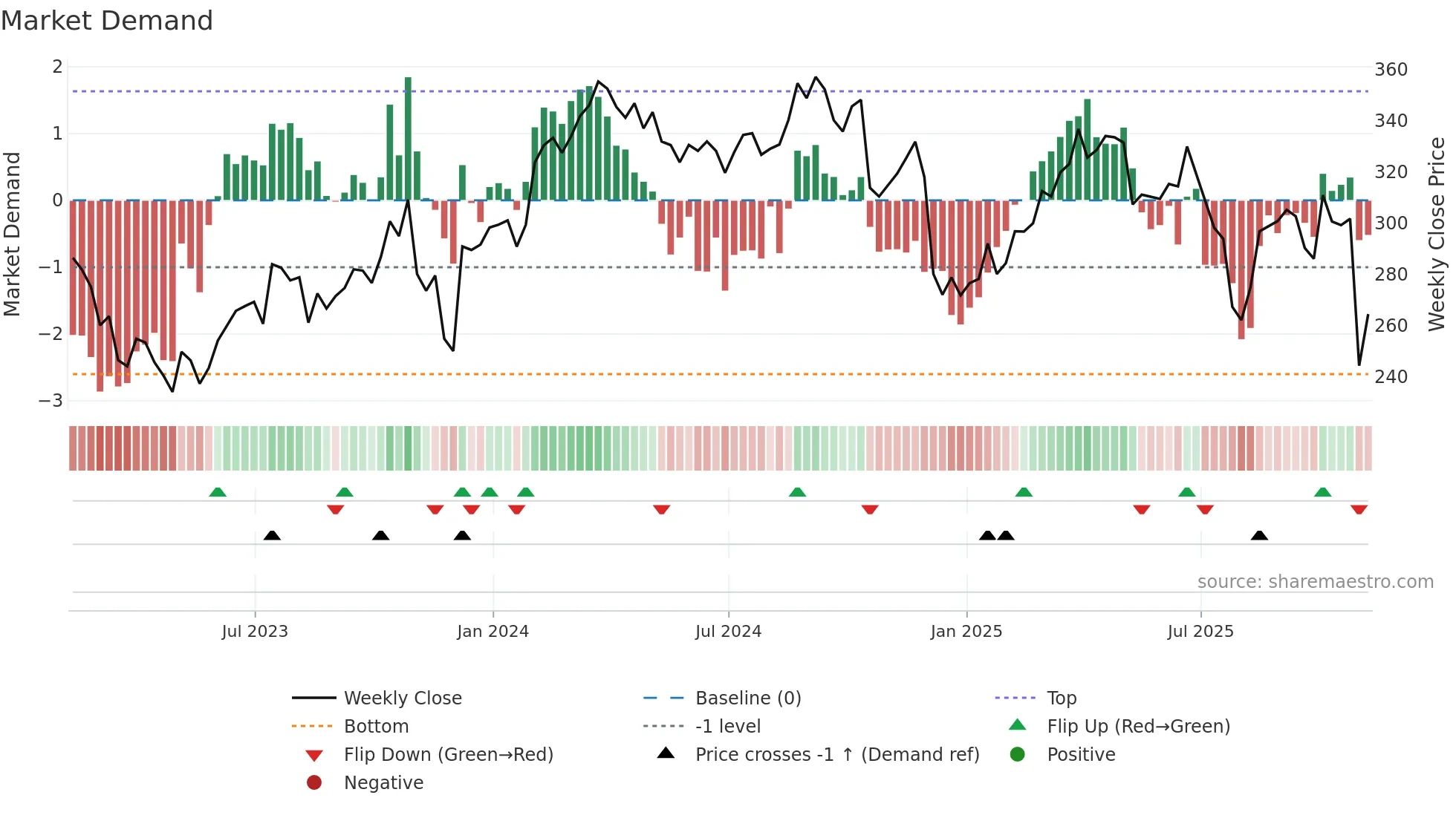 CI weekly Market Demand chart
