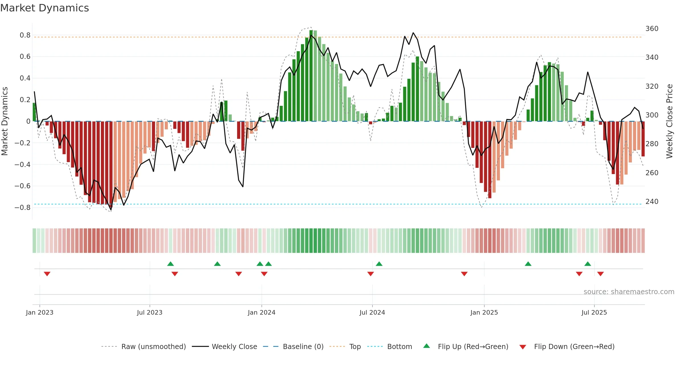 CI weekly Market Dynamics chart, closing 2025-09-19.