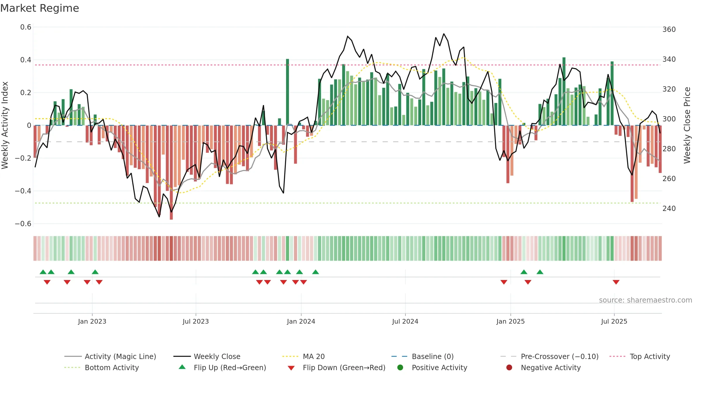 CI weekly Market Snapshot chart, closing 2025-09-19.