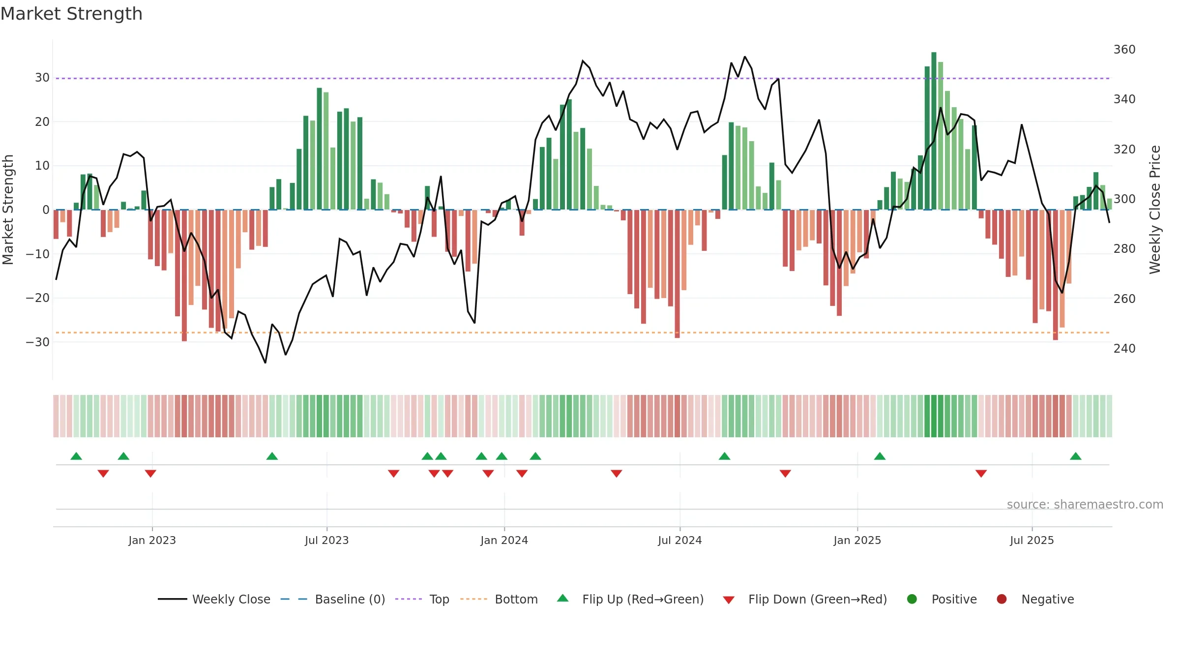 CI weekly Market Strength chart, closing 2025-09-19.