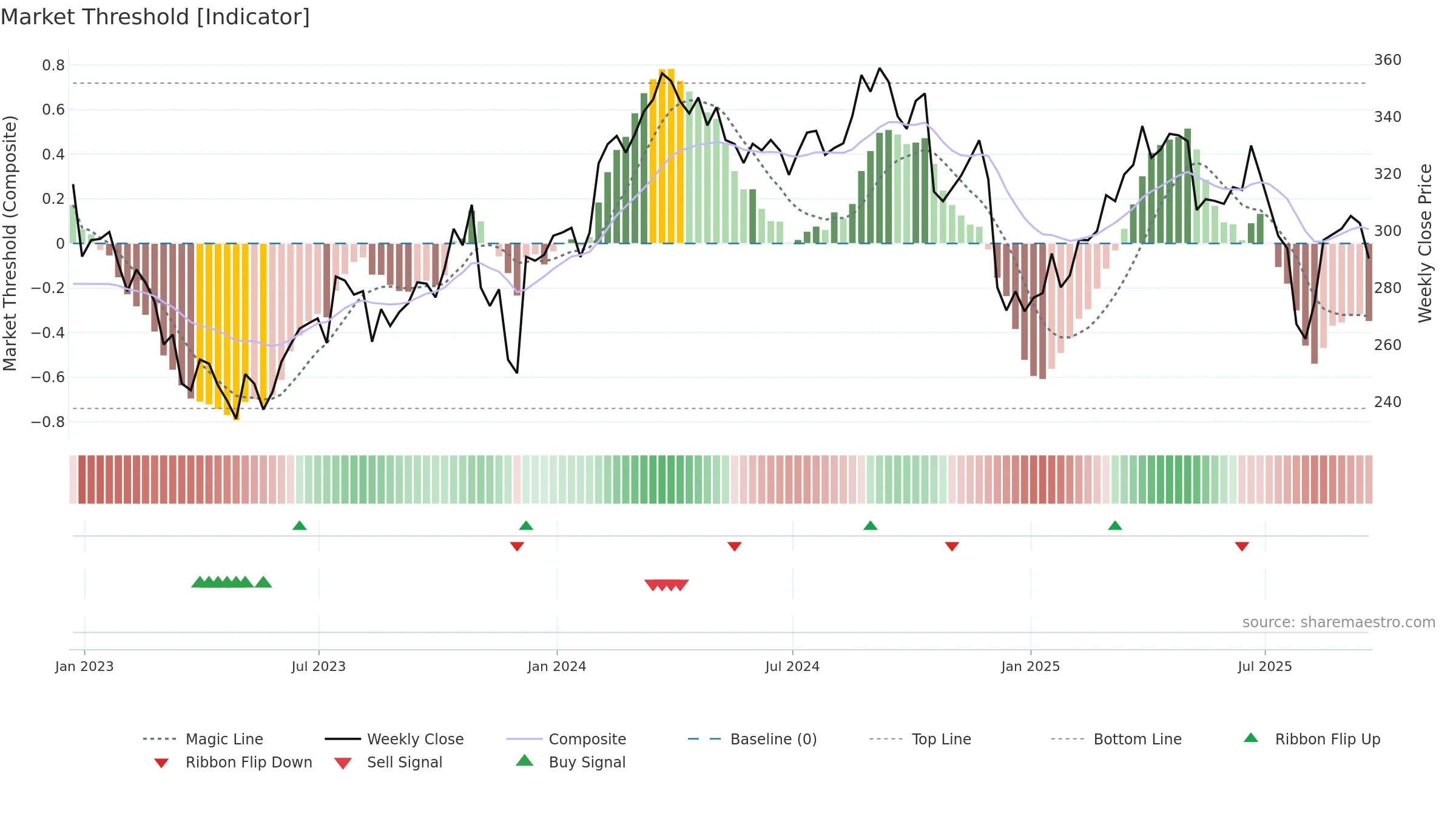 CI weekly Market Threshold chart, closing 2025-09-19.