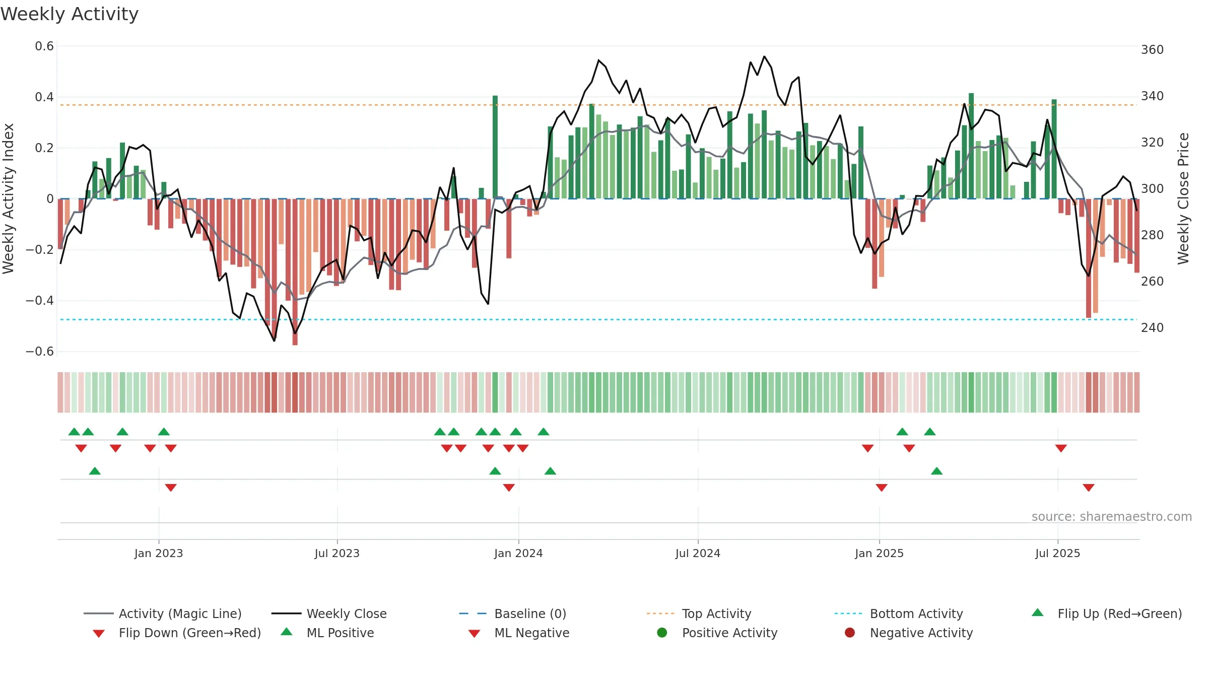 CI weekly Activity chart, closing 2025-09-19.
