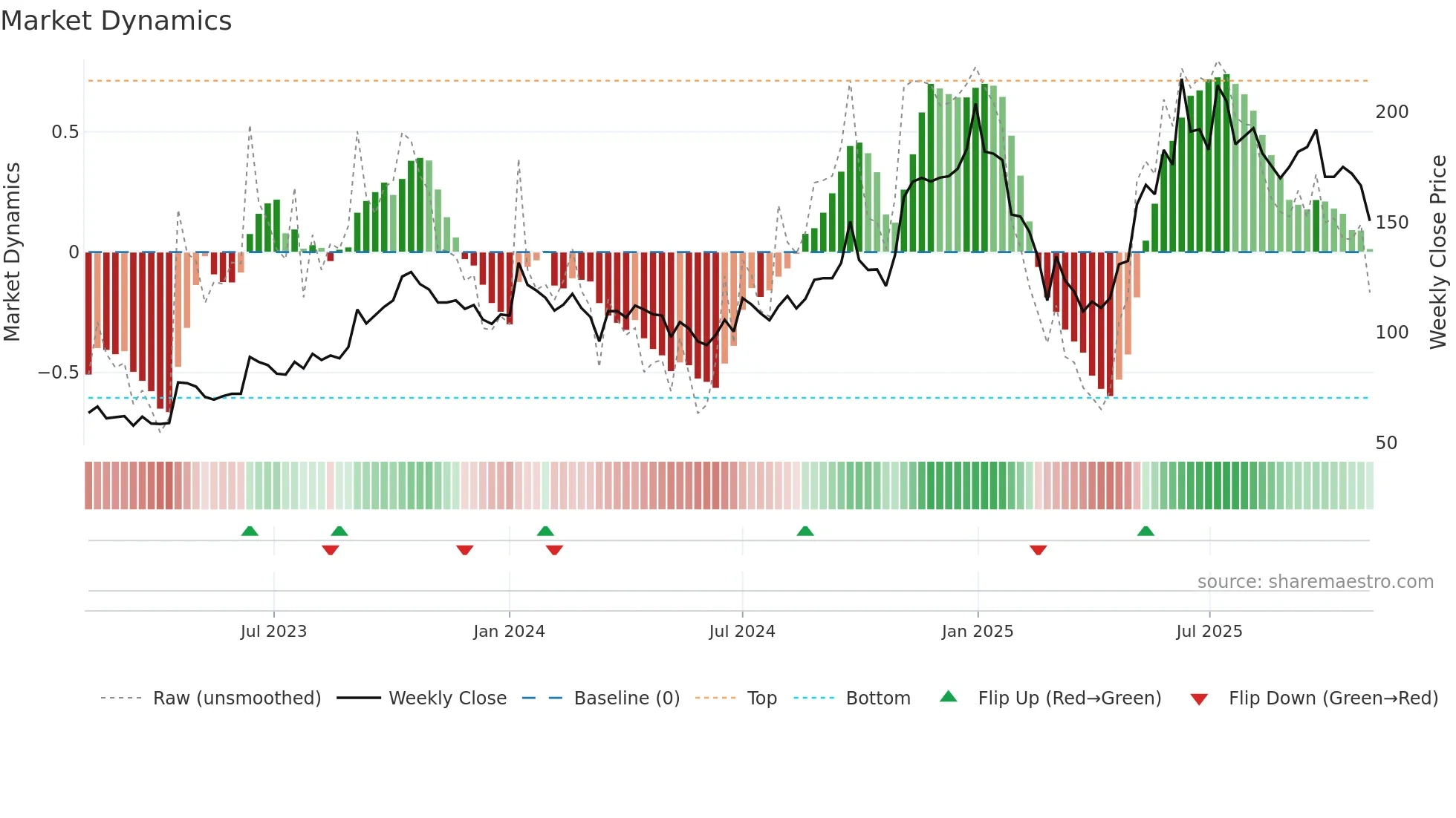 FIDEL weekly Market Dynamics chart