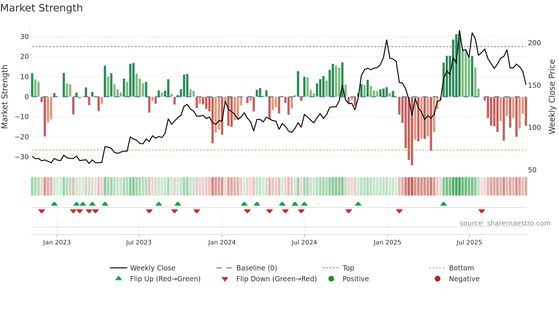 FIDEL weekly Market Strength chart