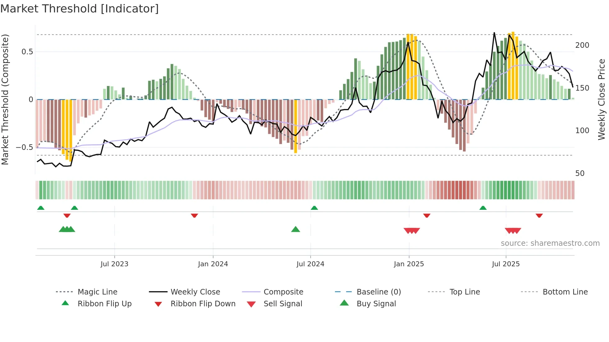 FIDEL weekly Market Threshold chart