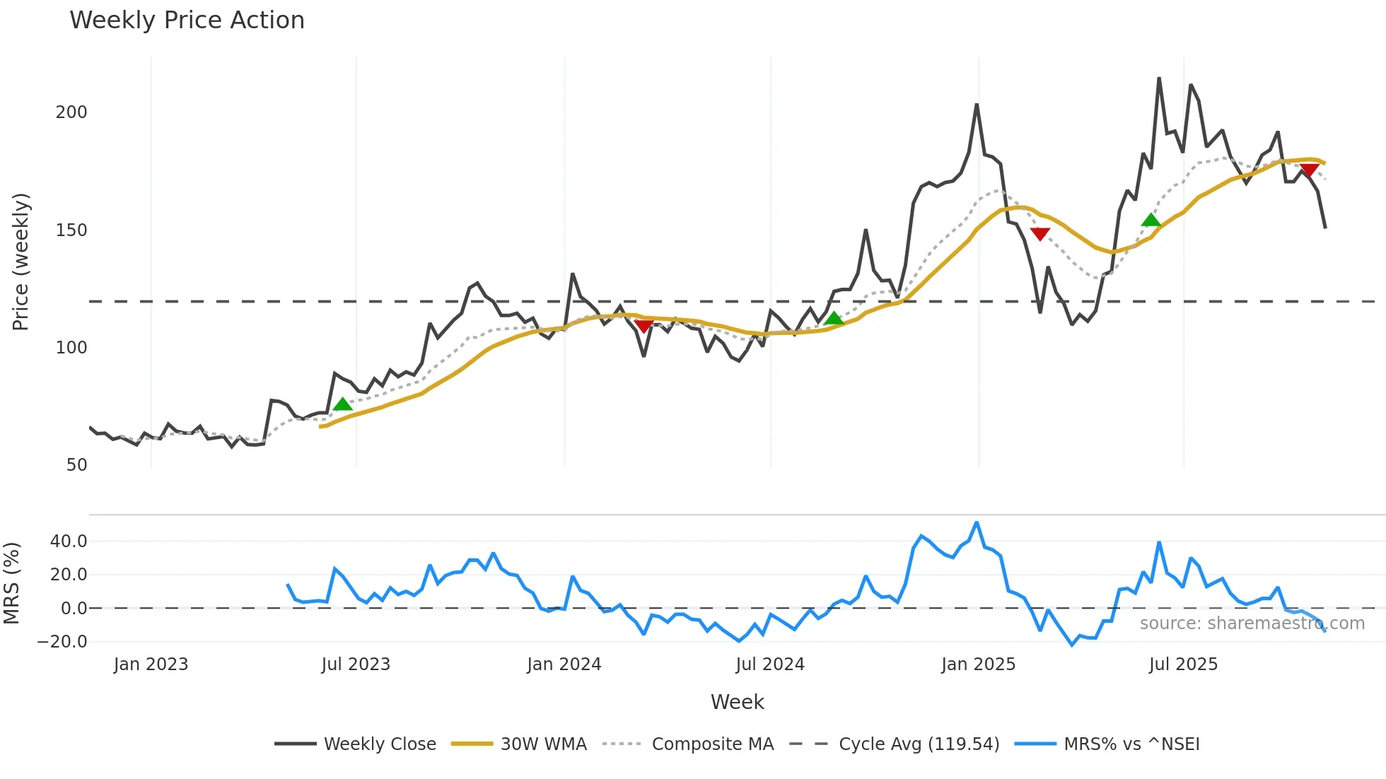 FIDEL weekly Price Action chart, closing 2025-11-03