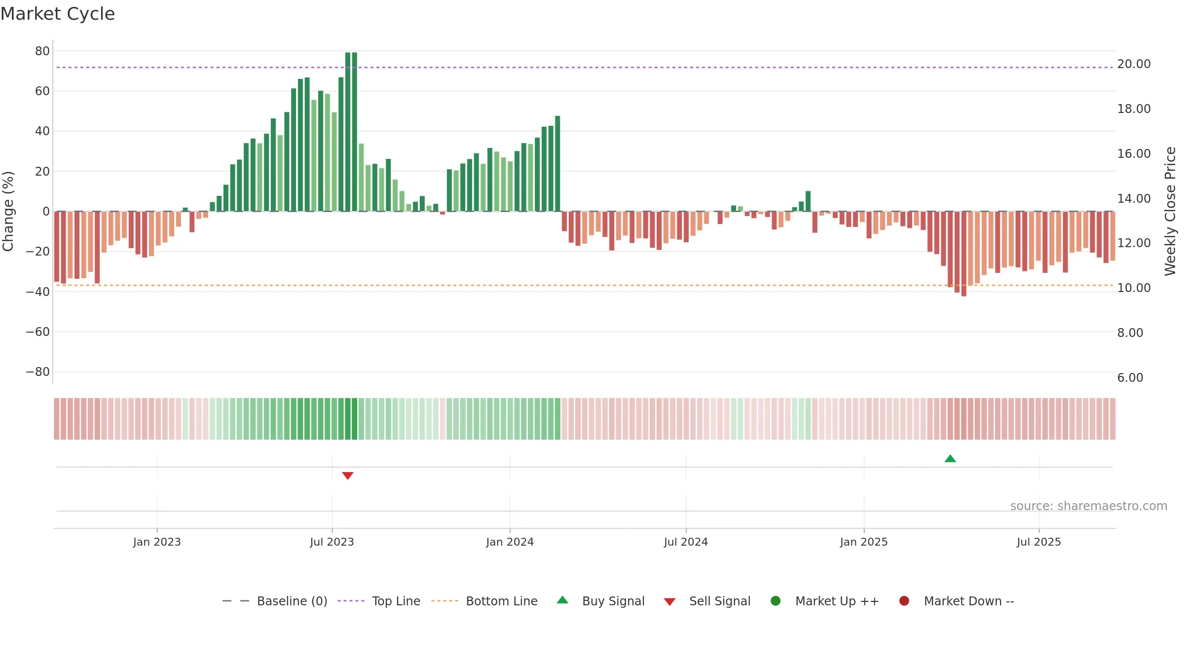 IAS weekly Market Cycle chart, closing 2025-09-15.