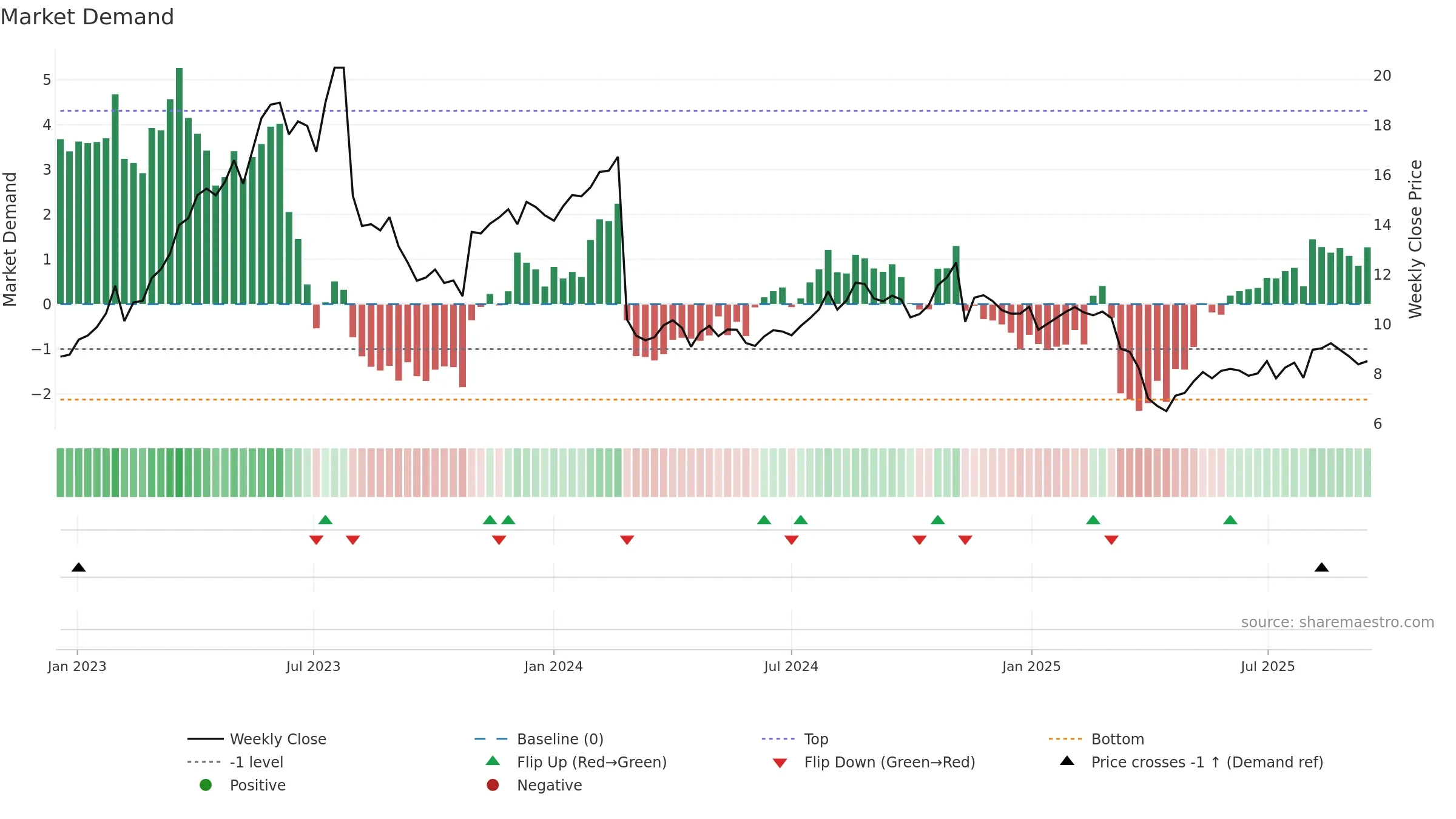IAS weekly Market Demand chart, closing 2025-09-15.
