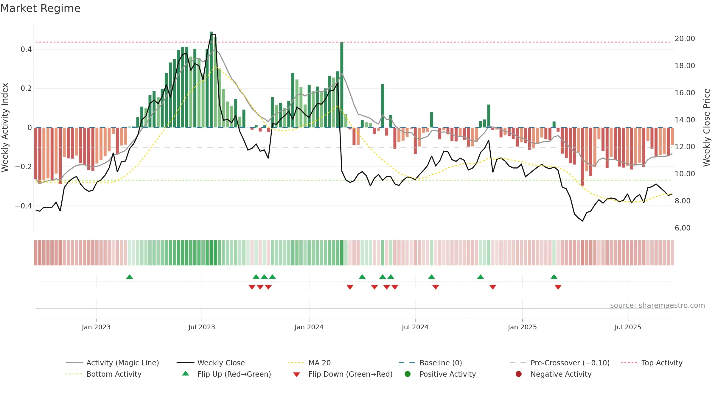 IAS weekly Market Snapshot chart, closing 2025-09-15.