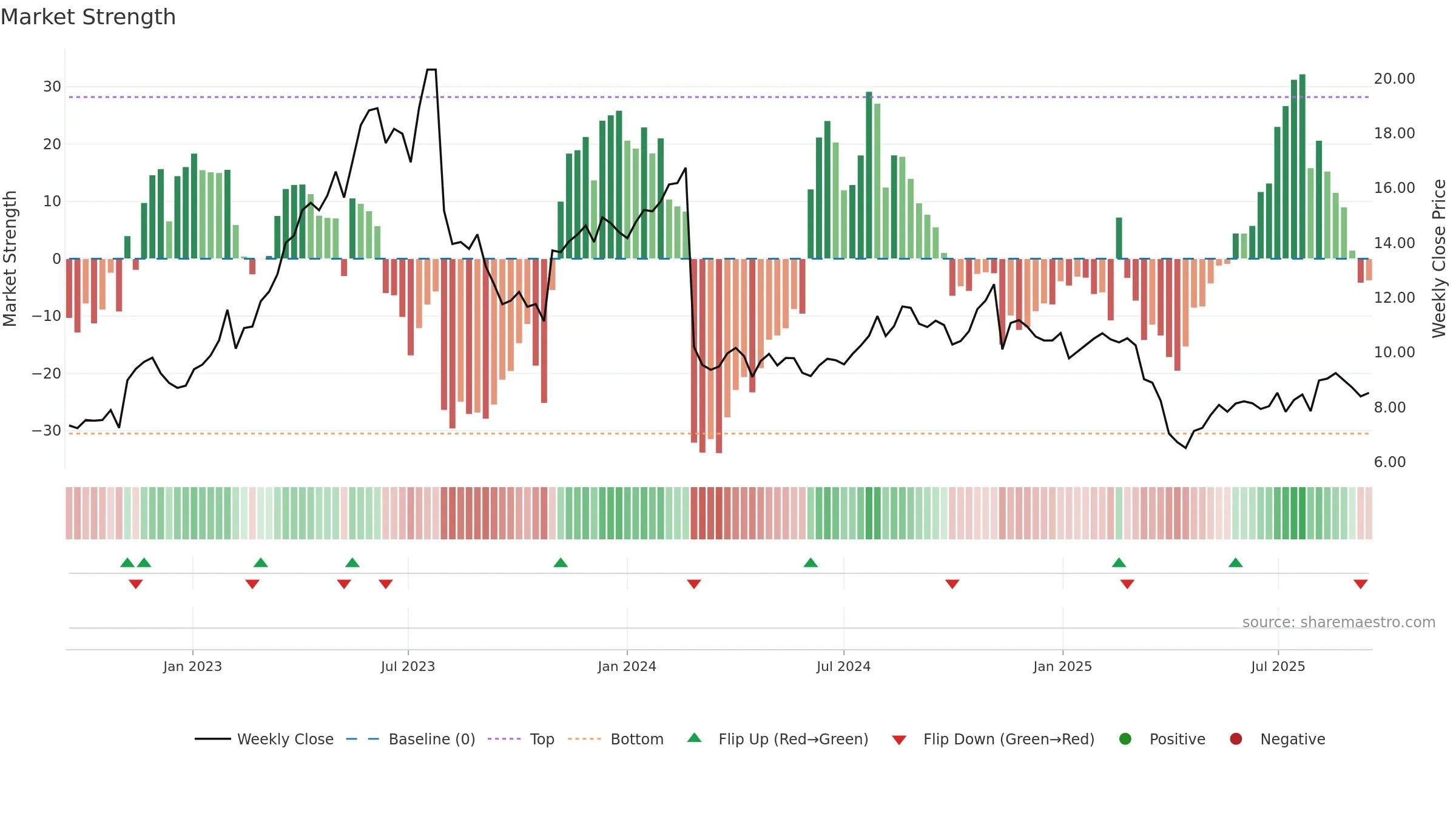 IAS weekly Market Strength chart, closing 2025-09-15.