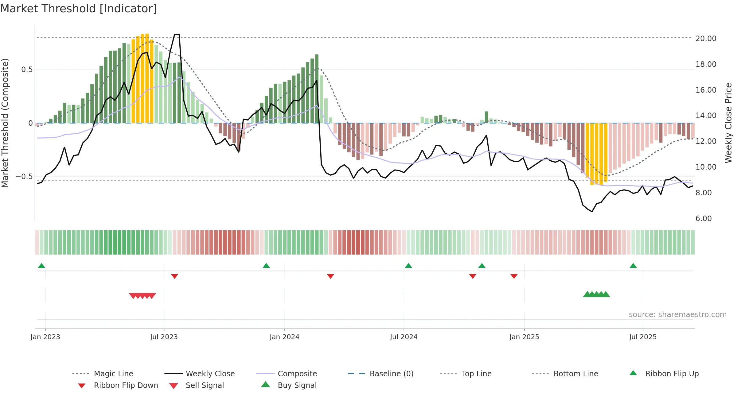 IAS weekly Market Threshold chart, closing 2025-09-15.