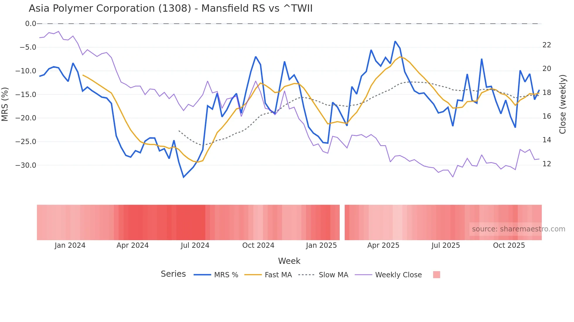 1308 Mansfield Relative Strength chart