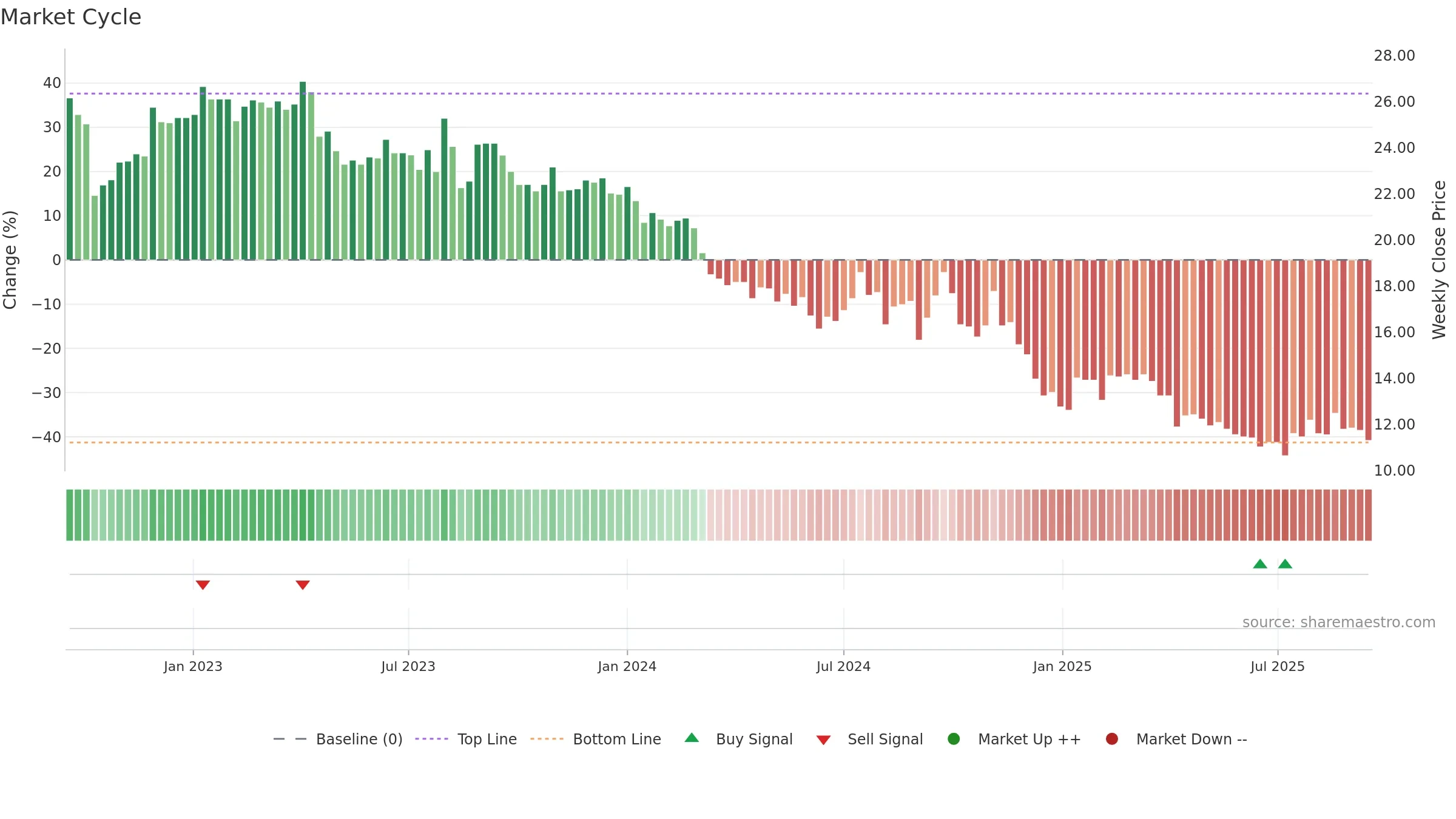 1308 weekly Market Cycle chart, closing 2025-09-15.