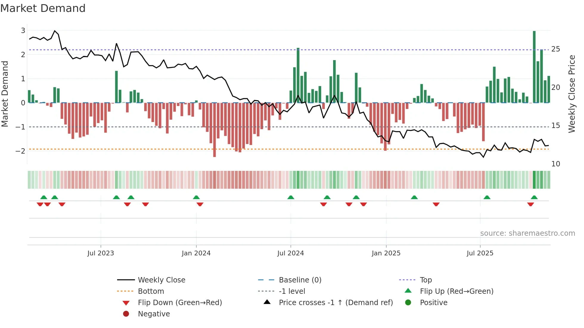 1308 weekly Market Demand chart