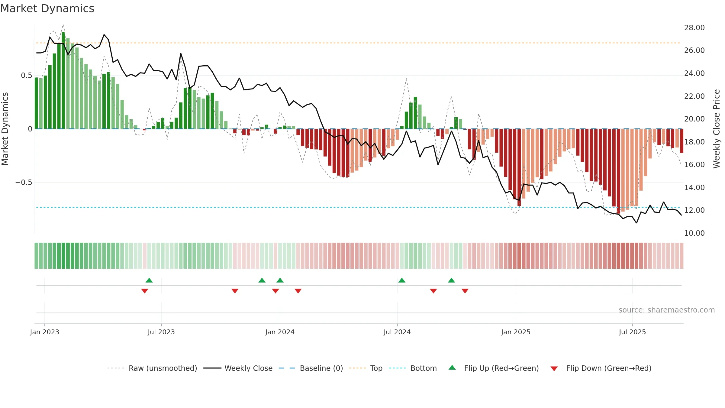 1308 weekly Market Dynamics chart, closing 2025-09-15.