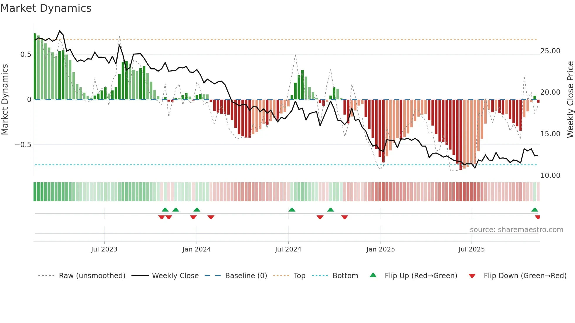 1308 weekly Market Dynamics chart