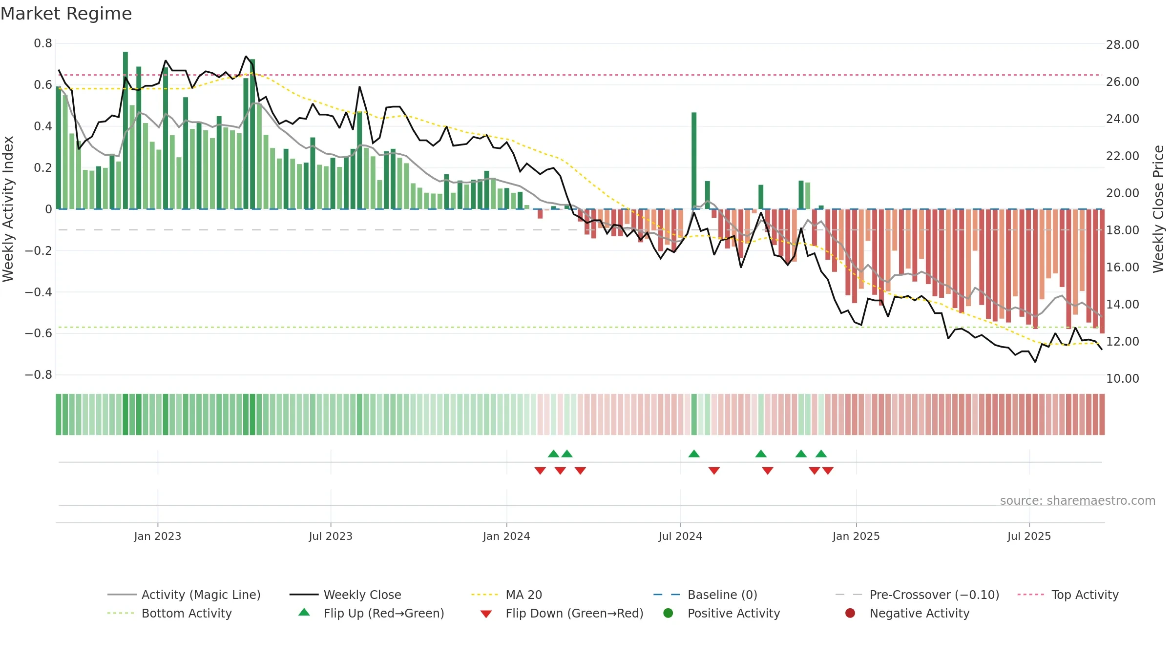 1308 weekly Market Snapshot chart, closing 2025-09-15.