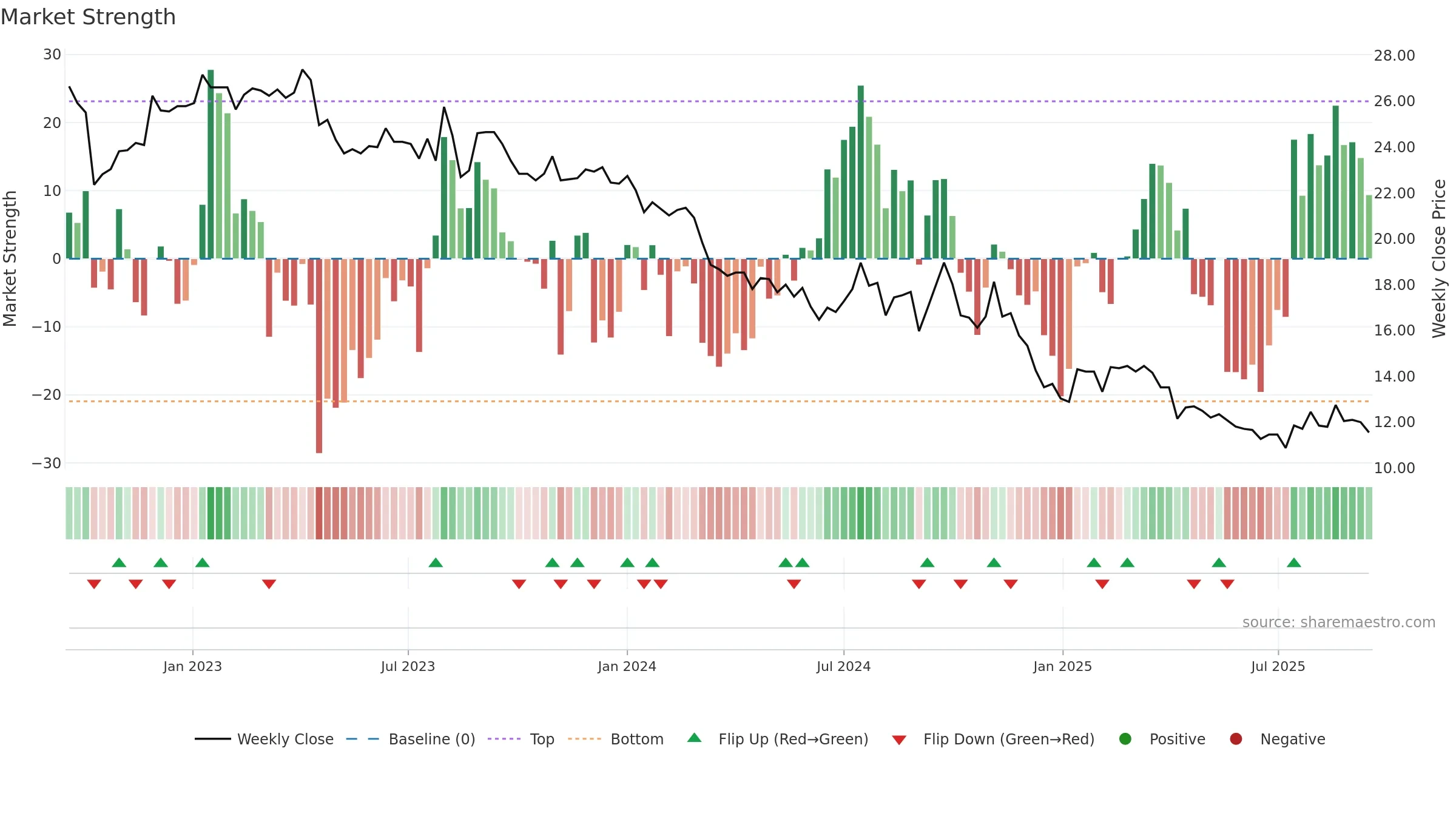 1308 weekly Market Strength chart, closing 2025-09-15.