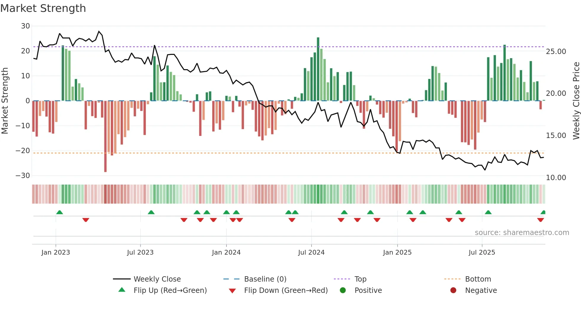 1308 weekly Market Strength chart