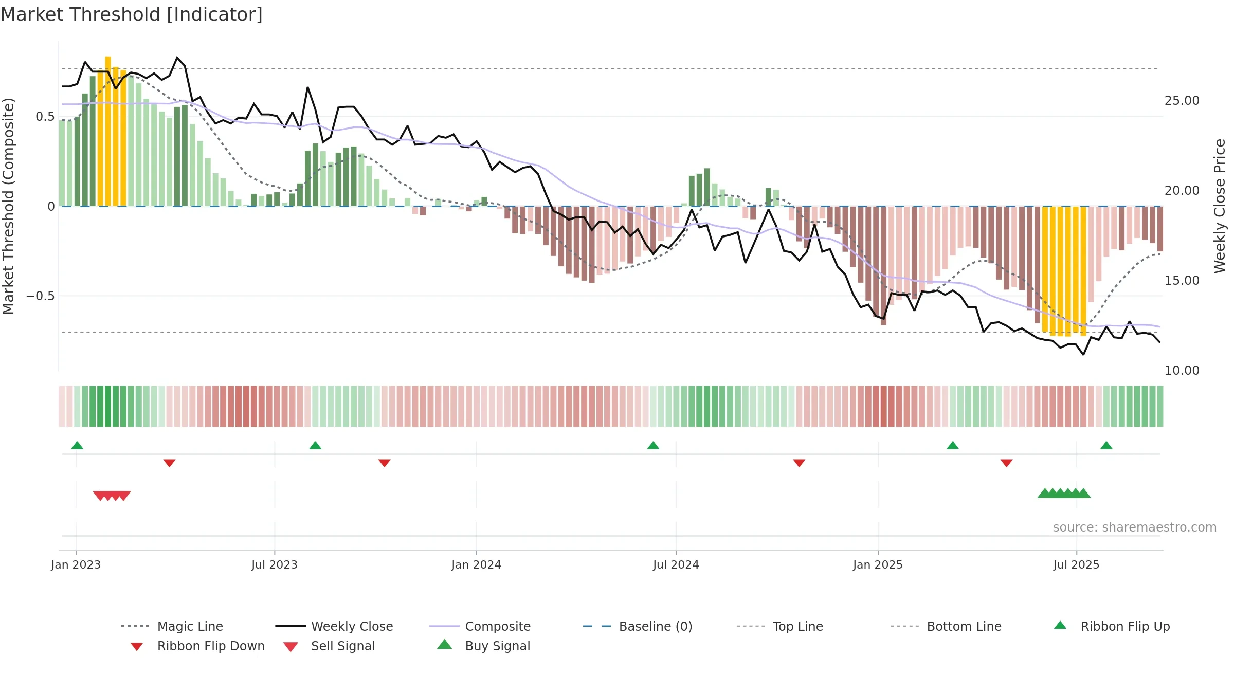 1308 weekly Market Threshold chart, closing 2025-09-15.