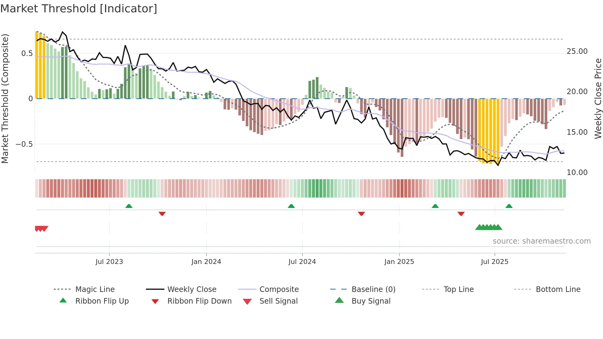 1308 weekly Market Threshold chart