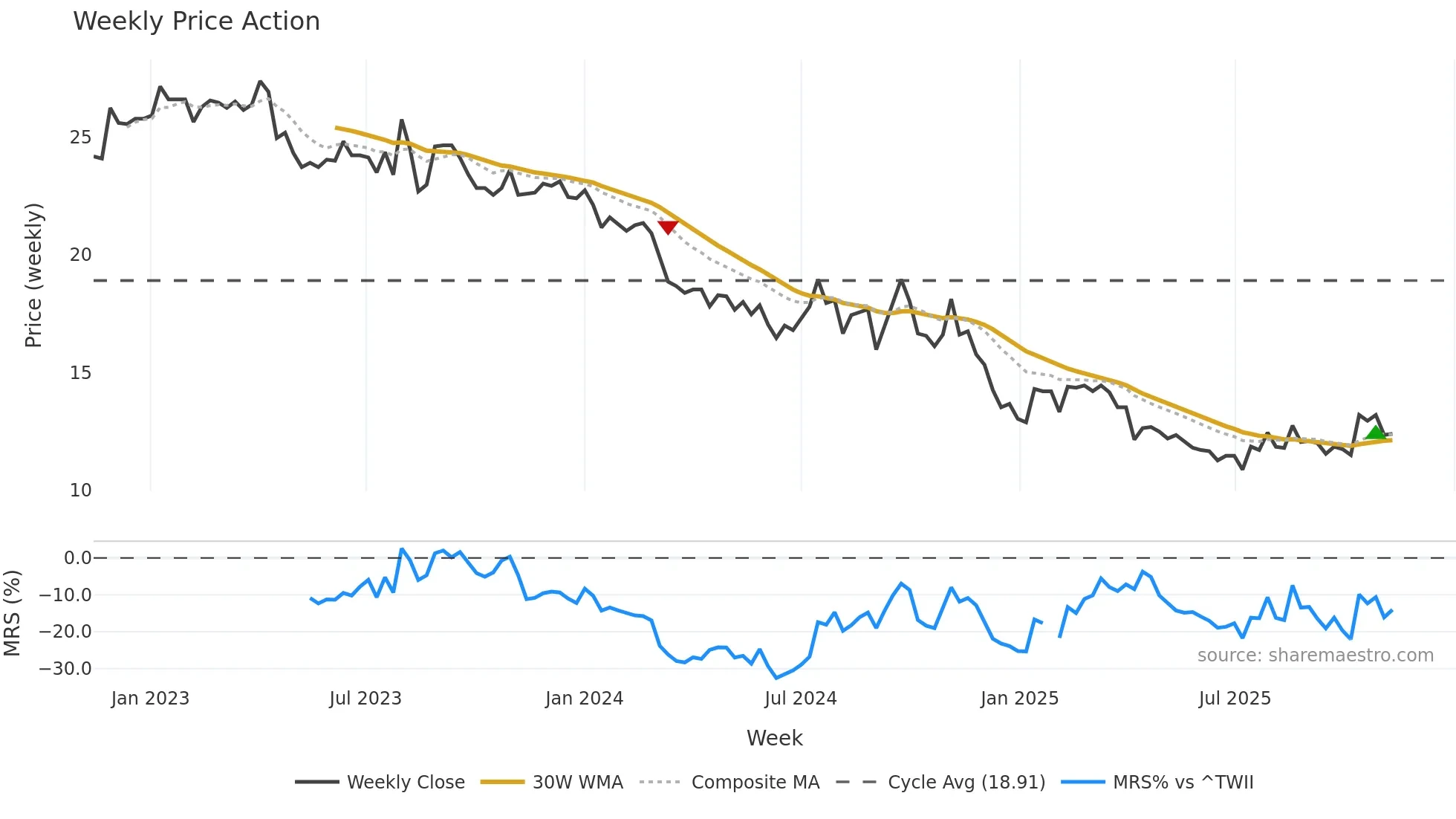 1308 weekly Price Action chart, closing 2025-11-10