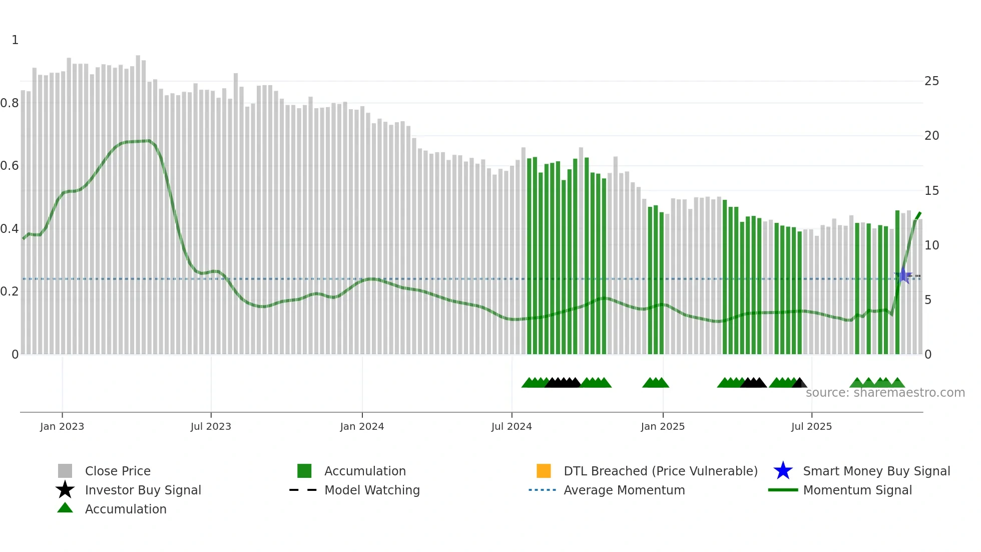 1308 weekly Smart Money chart