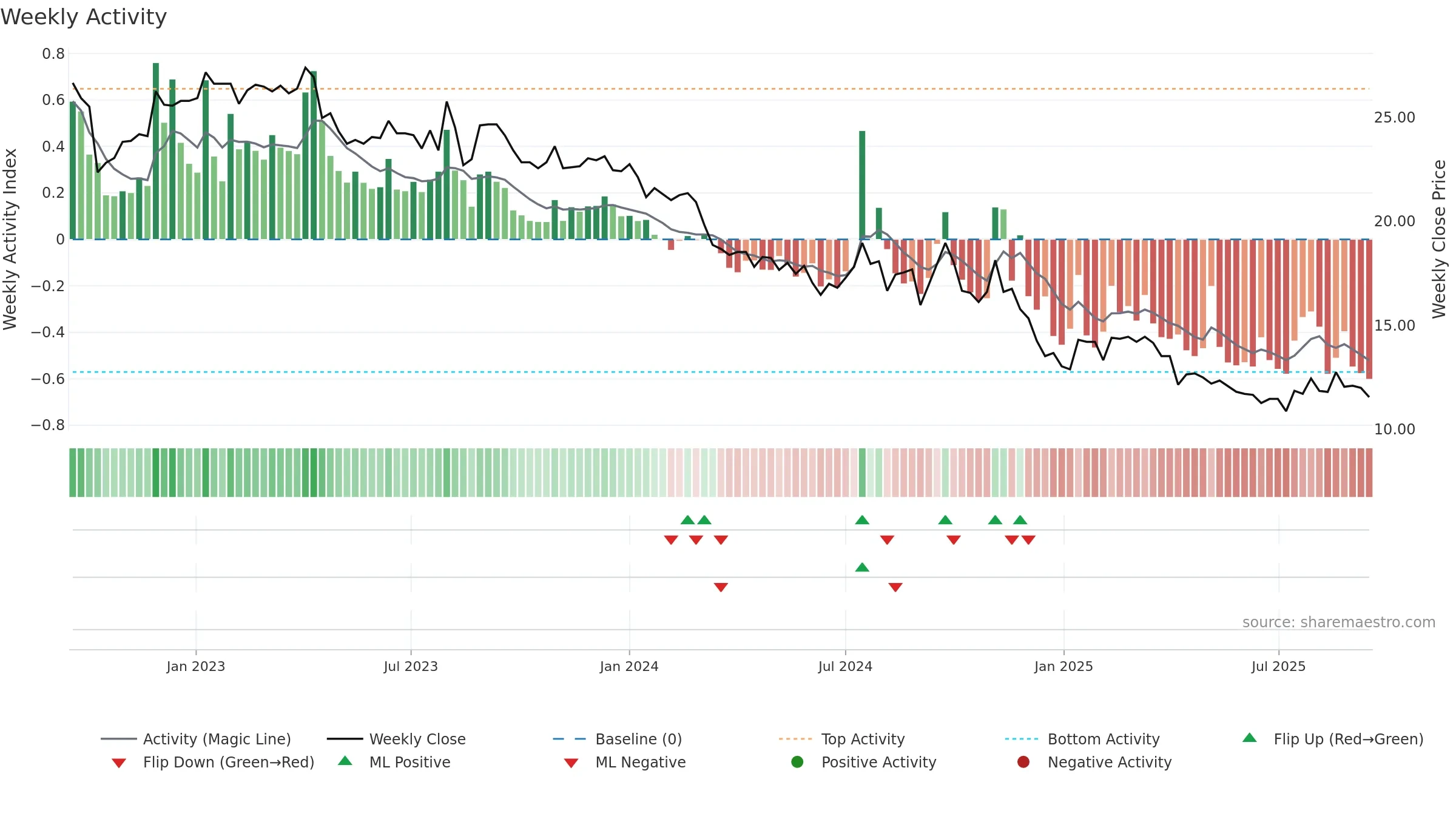 1308 weekly Activity chart, closing 2025-09-15.