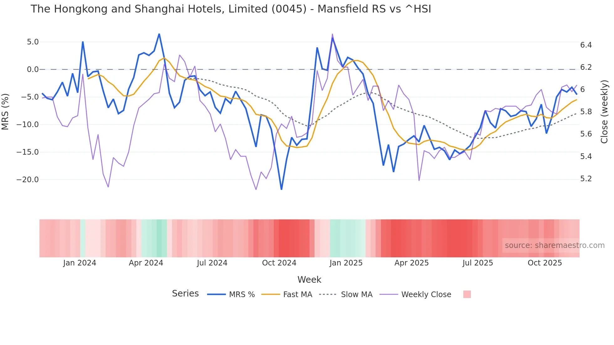 0045 Mansfield Relative Strength chart