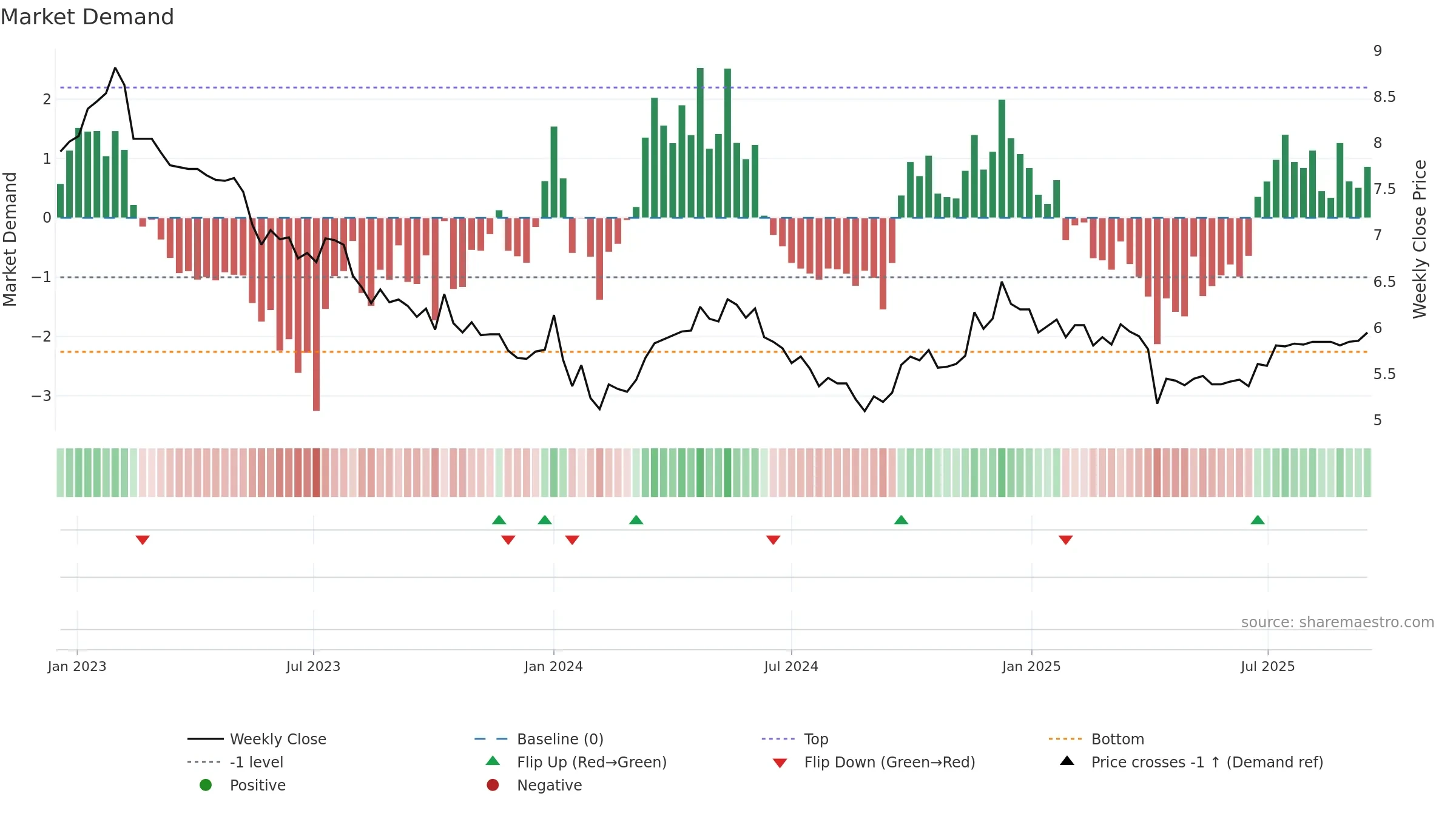 0045 weekly Market Demand chart, closing 2025-09-15.