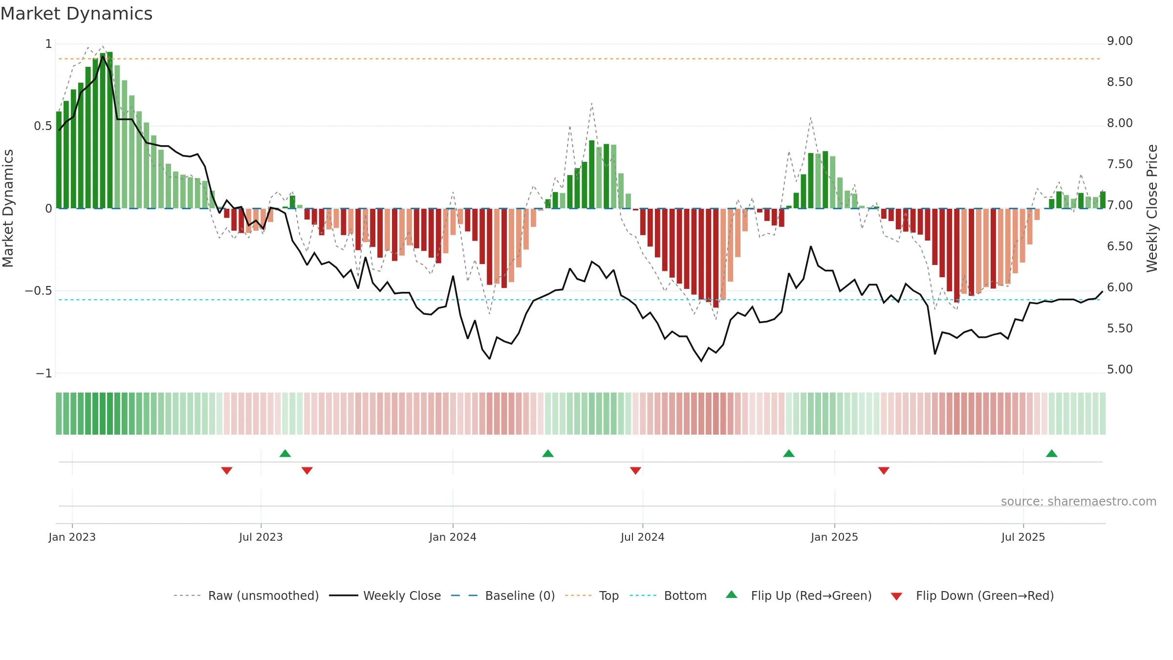 0045 weekly Market Dynamics chart, closing 2025-09-15.