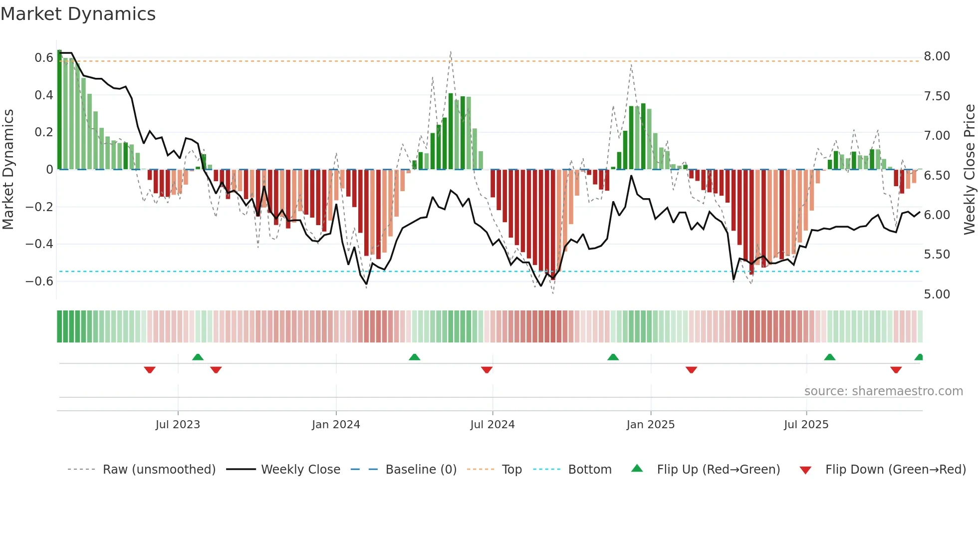 0045 weekly Market Dynamics chart