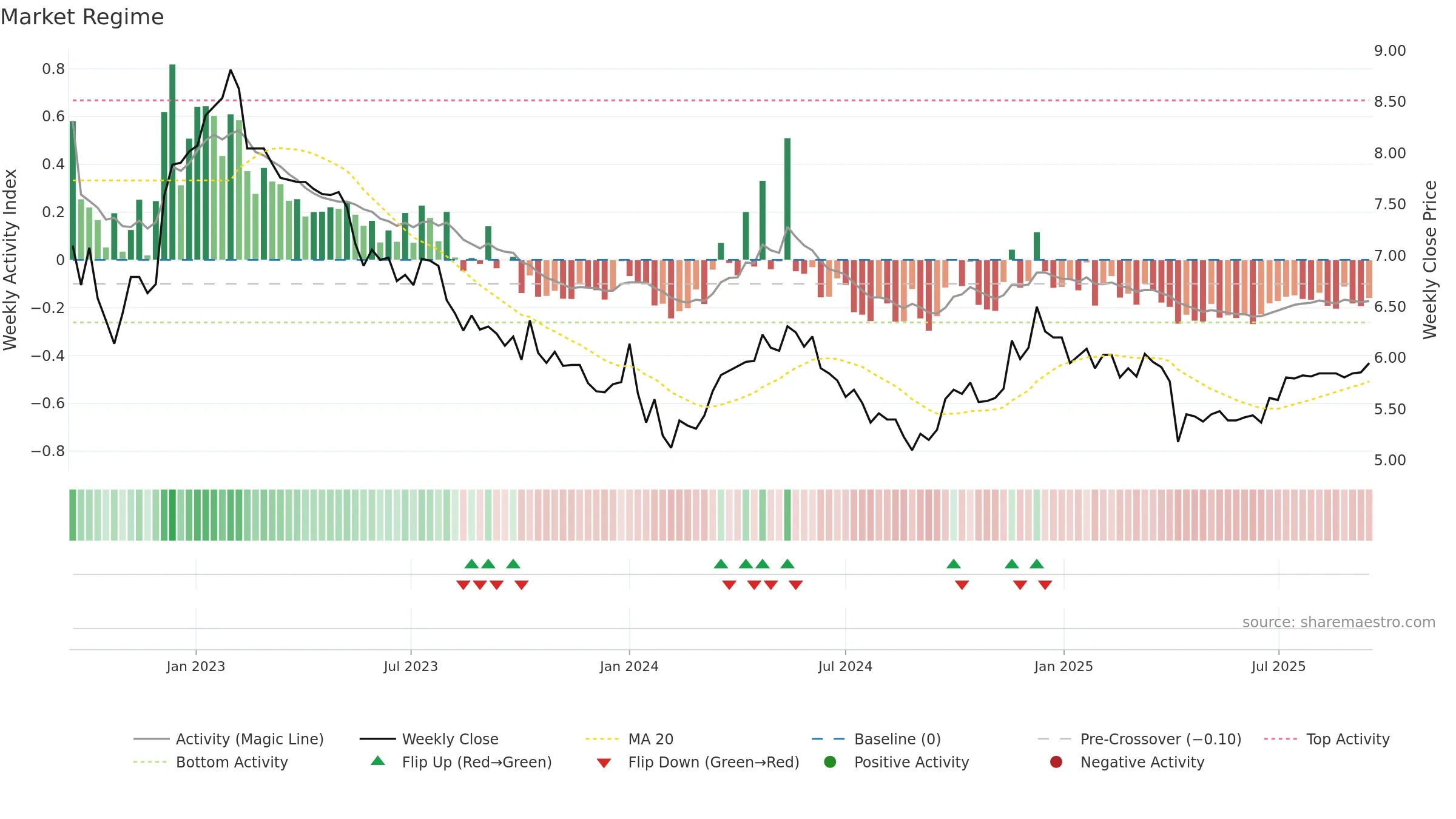 0045 weekly Market Snapshot chart, closing 2025-09-15.