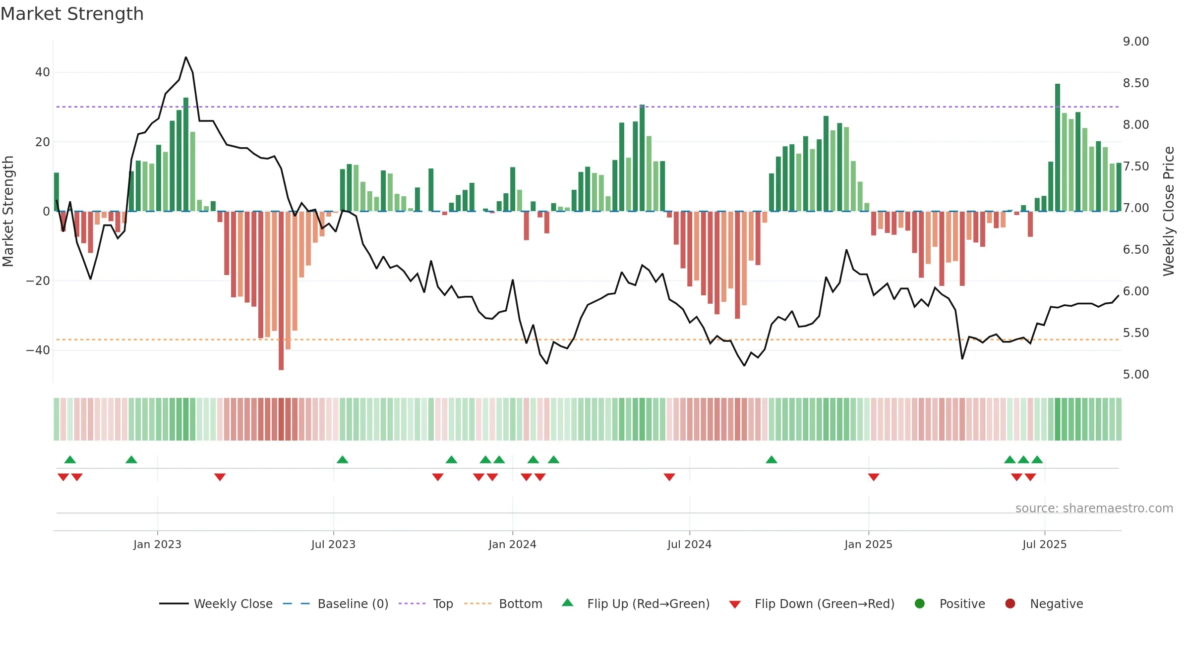 0045 weekly Market Strength chart, closing 2025-09-15.