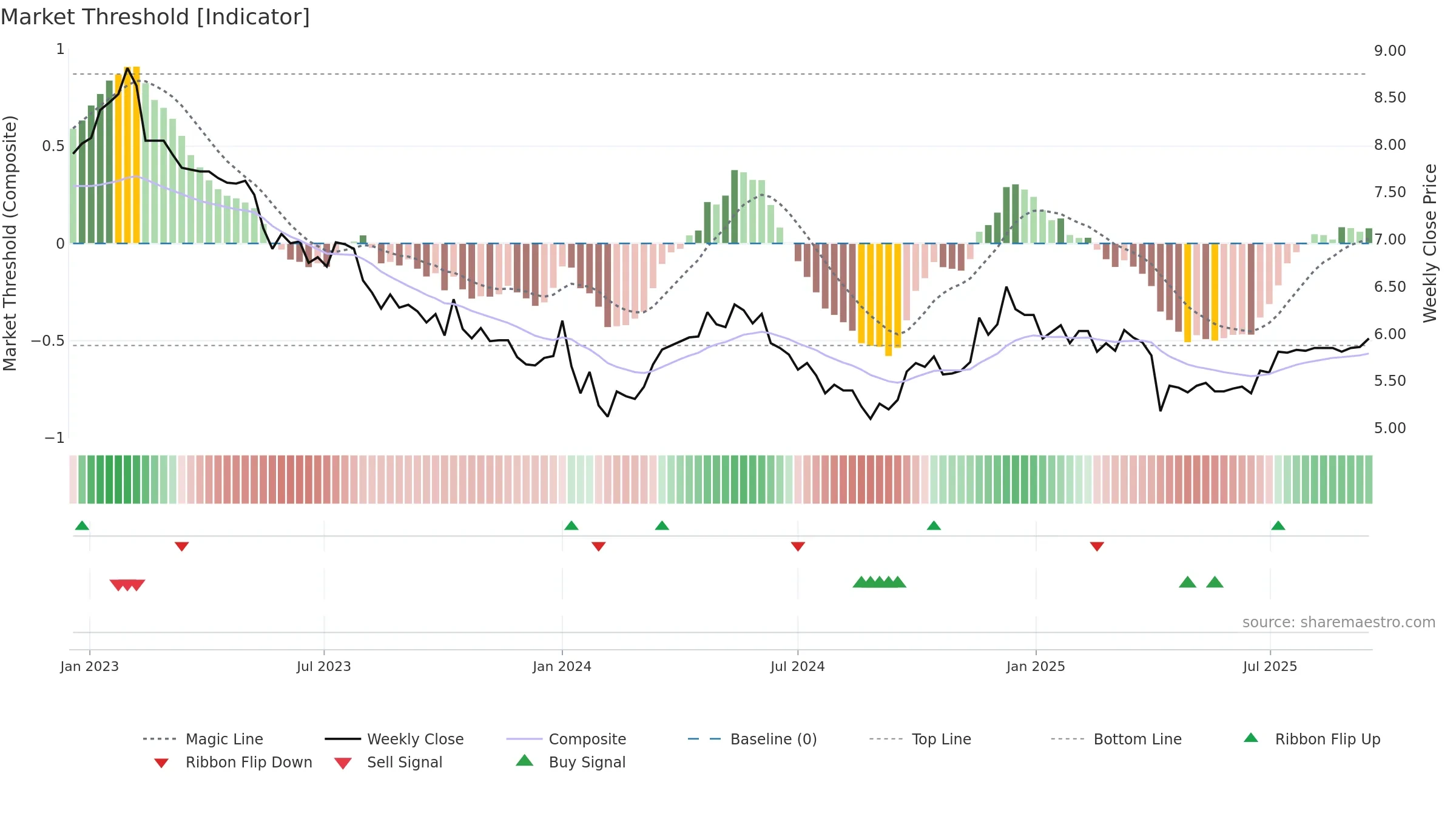 0045 weekly Market Threshold chart, closing 2025-09-15.