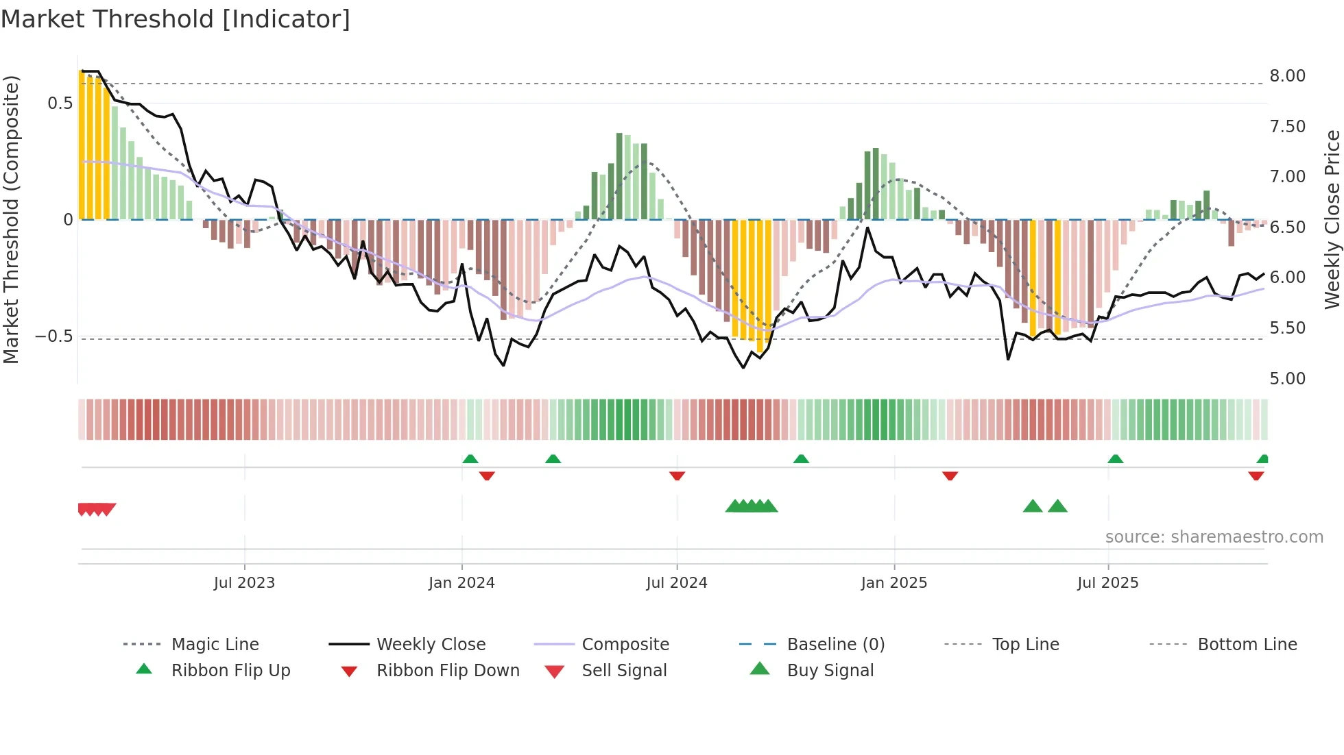 0045 weekly Market Threshold chart