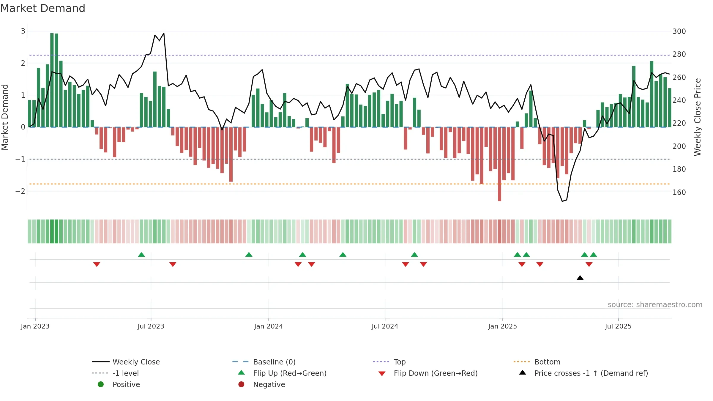 LFUS weekly Market Demand chart, closing 2025-09-19.