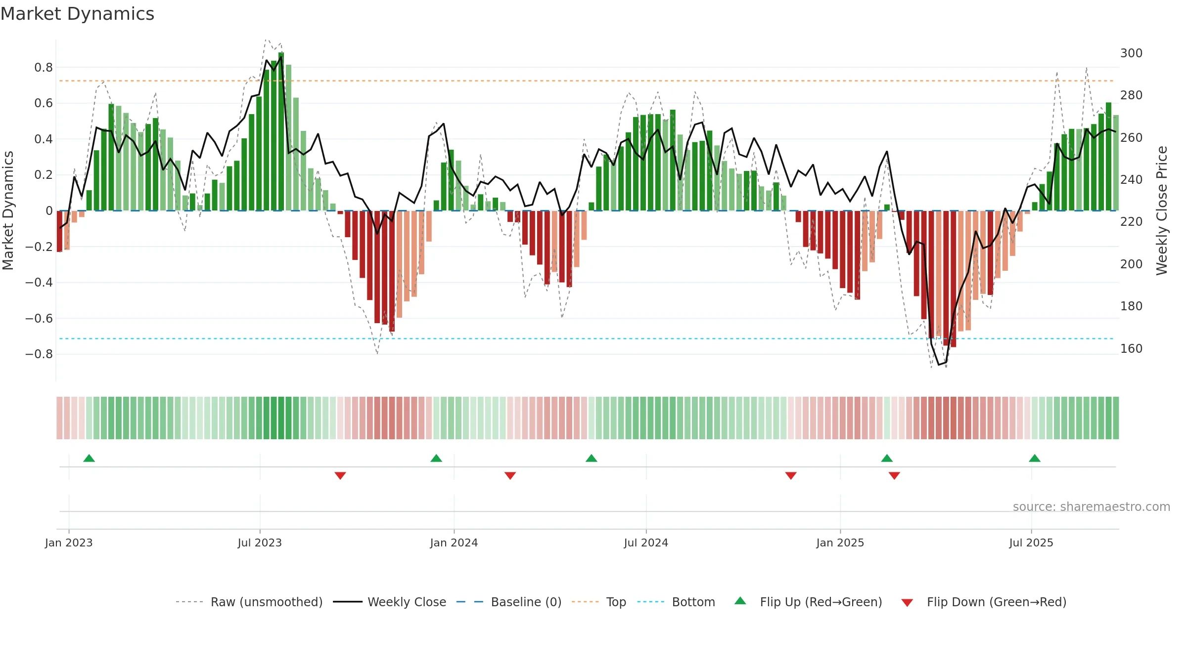 LFUS weekly Market Dynamics chart, closing 2025-09-19.