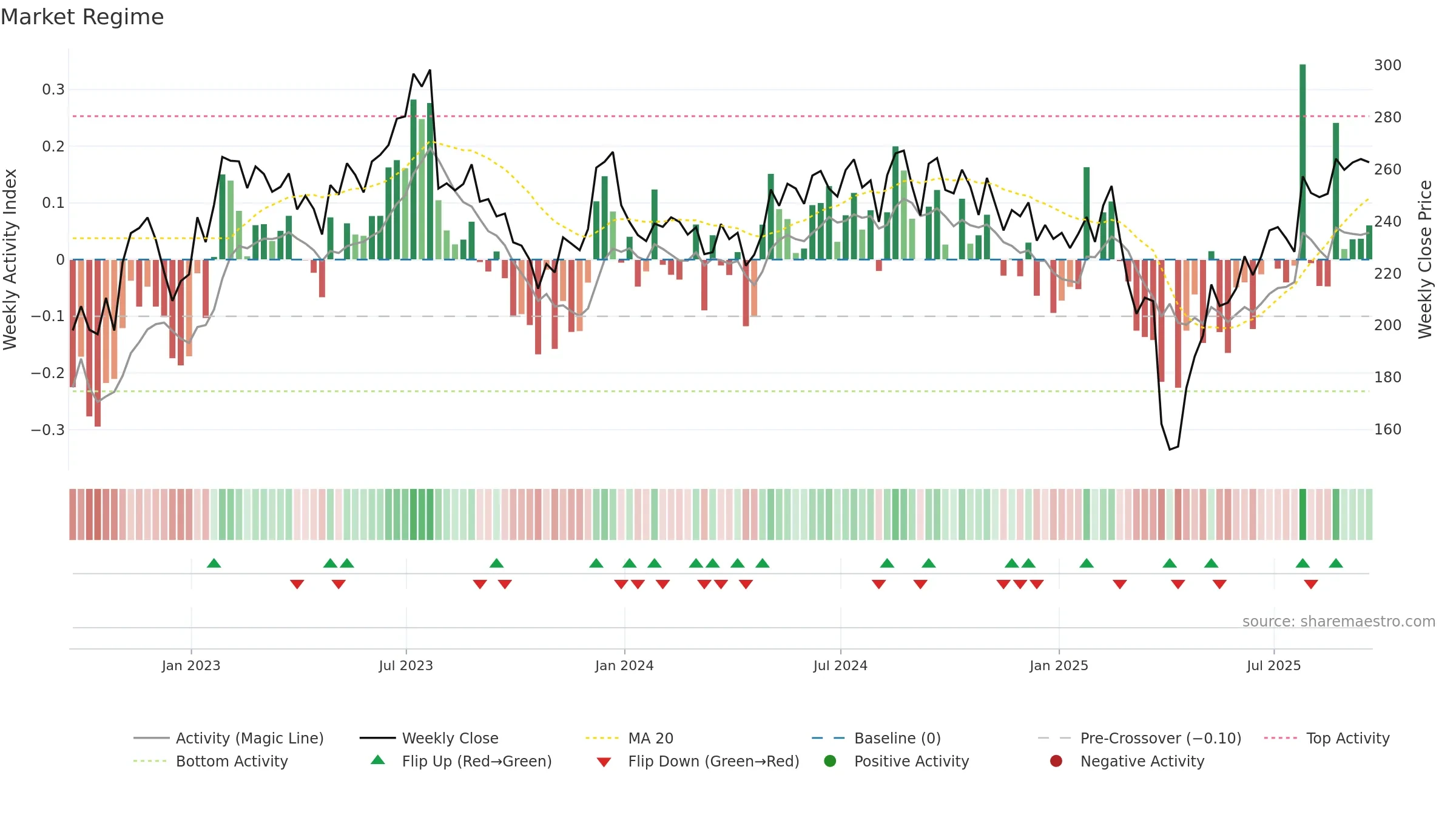 LFUS weekly Market Snapshot chart, closing 2025-09-19.