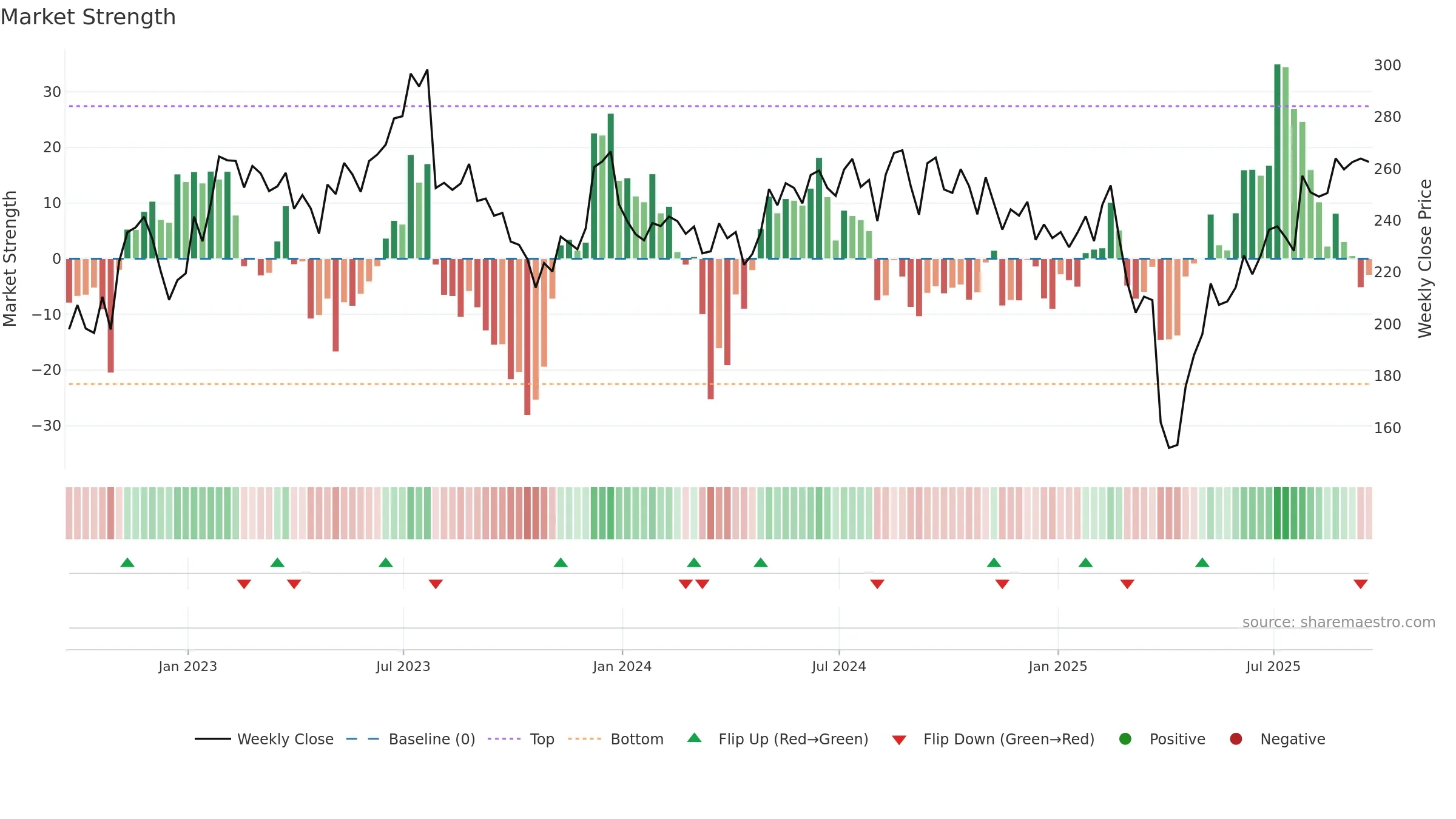 LFUS weekly Market Strength chart, closing 2025-09-19.