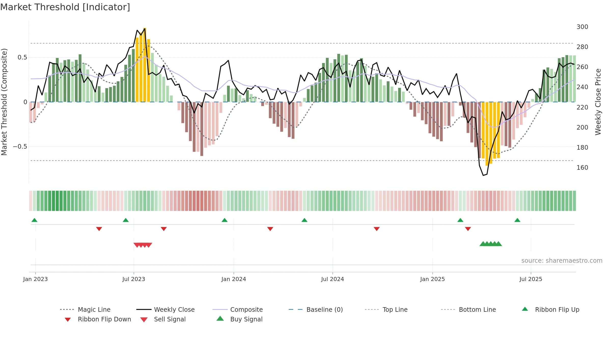 LFUS weekly Market Threshold chart, closing 2025-09-19.