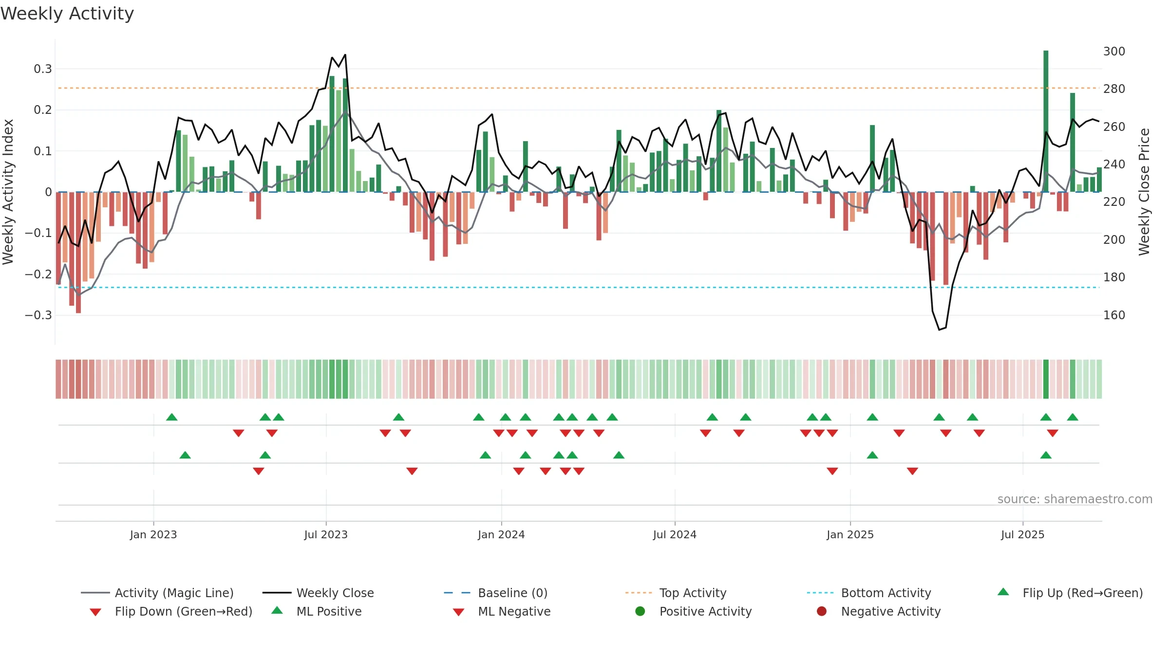 LFUS weekly Activity chart, closing 2025-09-19.