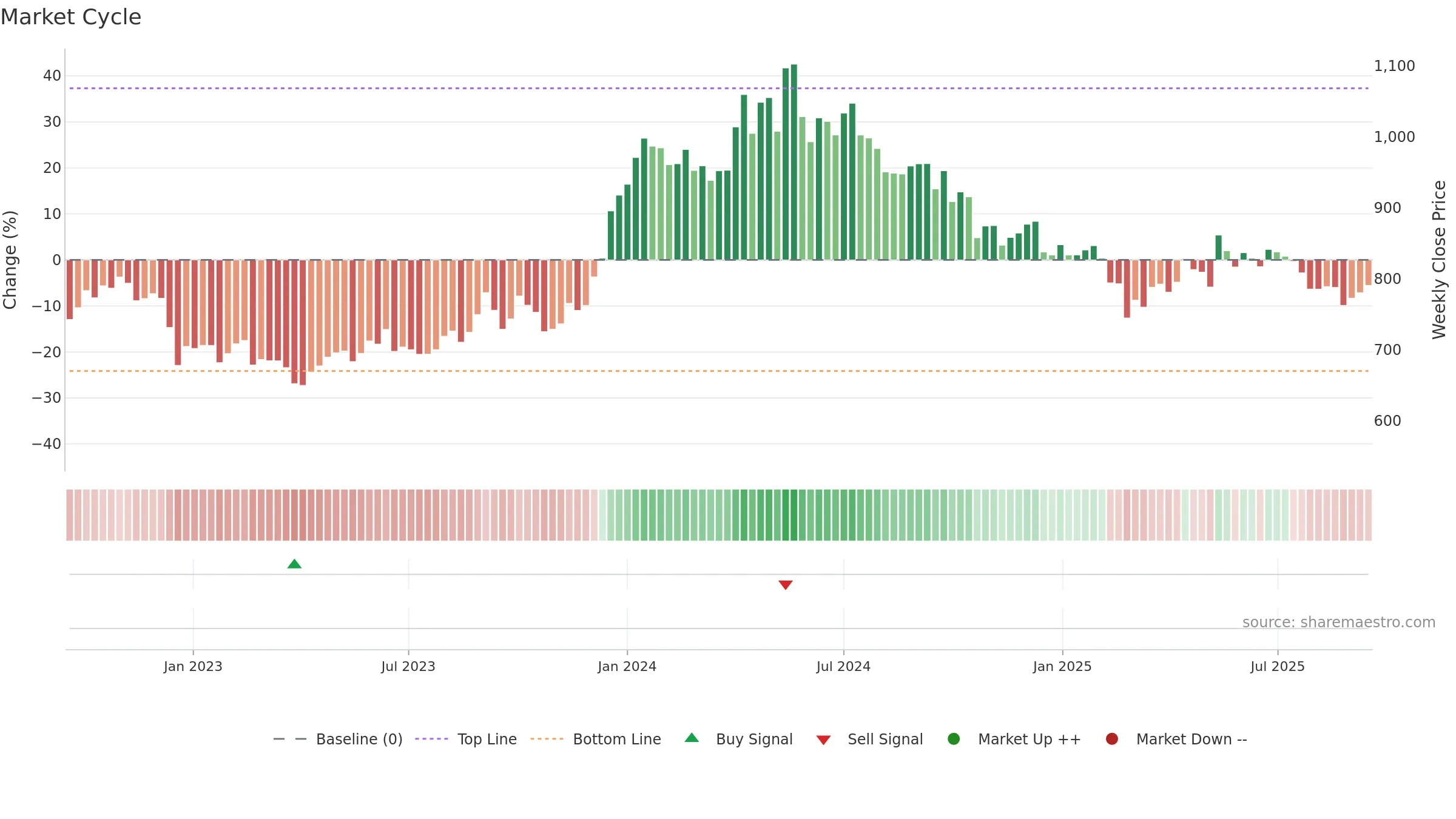 IRCTC weekly Market Cycle chart, closing 2025-09-15.