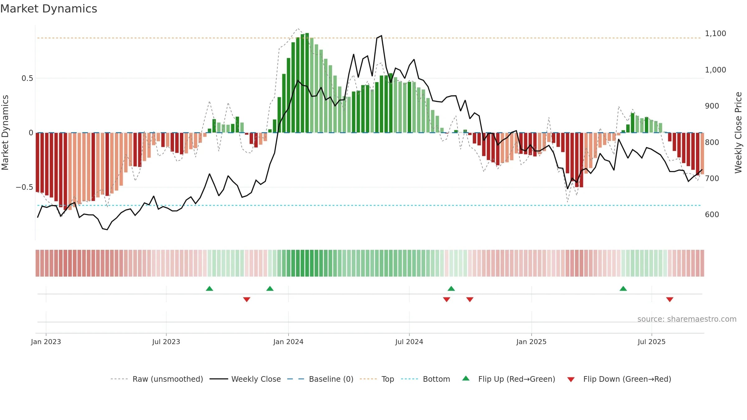 IRCTC weekly Market Dynamics chart, closing 2025-09-15.