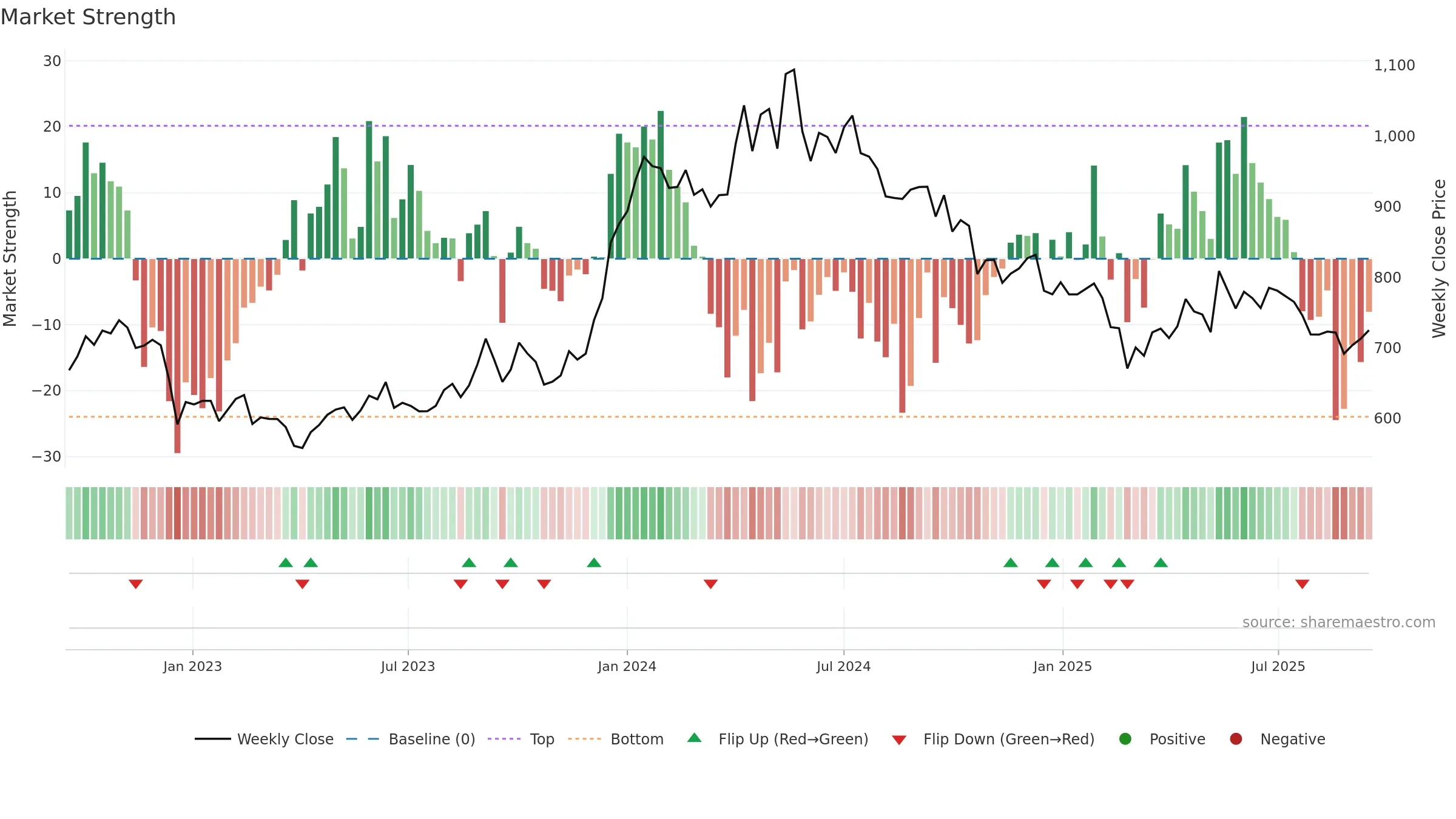 IRCTC weekly Market Strength chart, closing 2025-09-15.